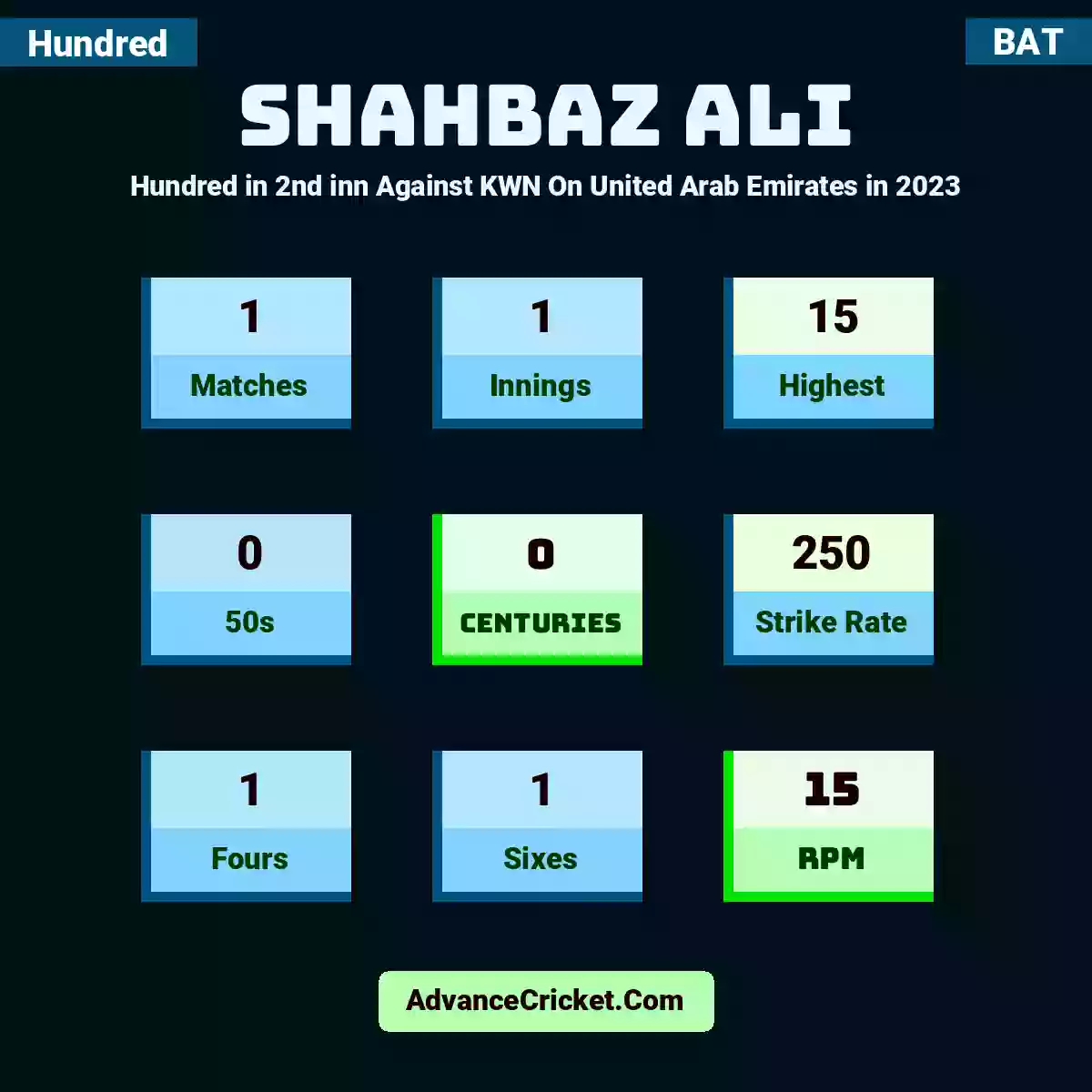 Shahbaz Ali Hundred  in 2nd inn Against KWN On United Arab Emirates in 2023, Shahbaz Ali played 1 matches, scored 15 runs as highest, 0 half-centuries, and 0 centuries, with a strike rate of 250. S.Ali hit 1 fours and 1 sixes, with an RPM of 15.