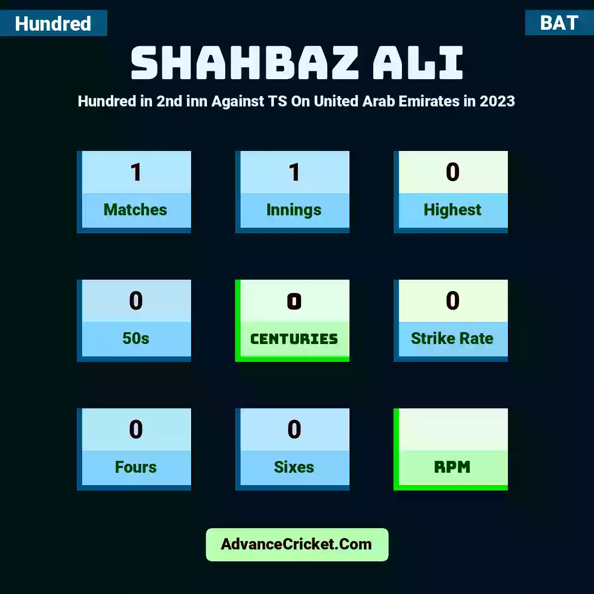 Shahbaz Ali Hundred  in 2nd inn Against TS On United Arab Emirates in 2023, Shahbaz Ali played 1 matches, scored 0 runs as highest, 0 half-centuries, and 0 centuries, with a strike rate of 0. S.Ali hit 0 fours and 0 sixes.