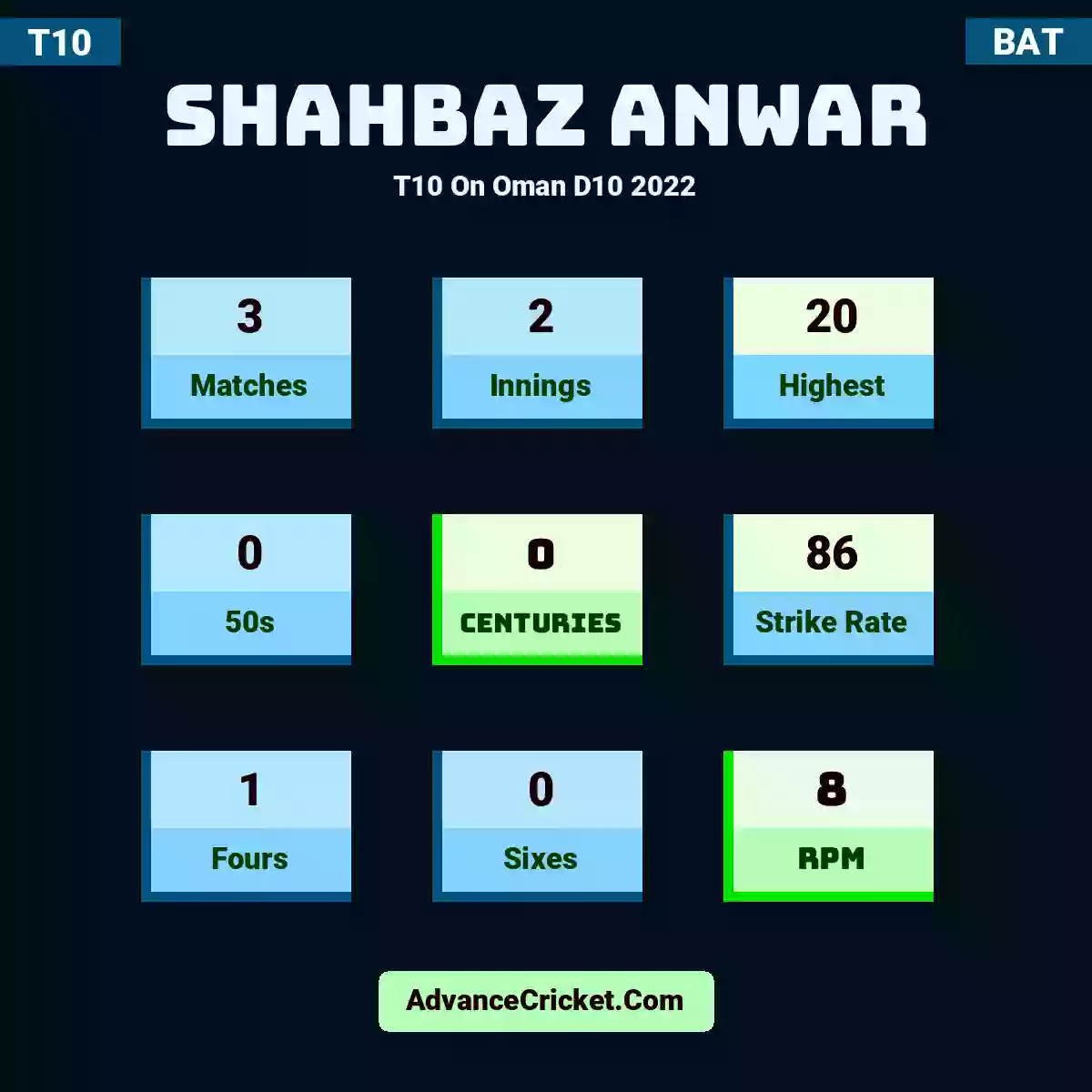 Shahbaz Anwar T10  On Oman D10 2022, Shahbaz Anwar played 3 matches, scored 20 runs as highest, 0 half-centuries, and 0 centuries, with a strike rate of 86. s.anwar hit 1 fours and 0 sixes, with an RPM of 8.