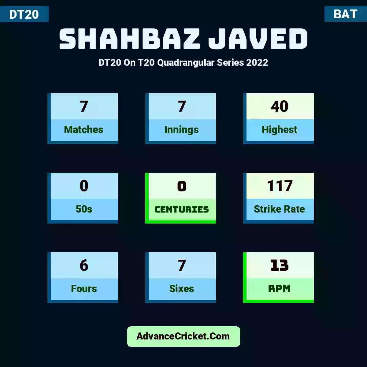 Shahbaz Javed DT20  On T20 Quadrangular Series 2022, Shahbaz Javed played 7 matches, scored 40 runs as highest, 0 half-centuries, and 0 centuries, with a strike rate of 117. S.Javed hit 6 fours and 7 sixes, with an RPM of 13.