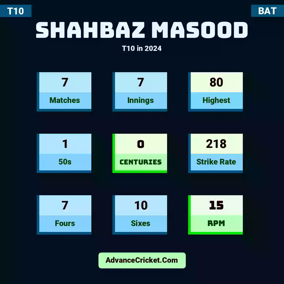 Shahbaz Masood T10  in 2024, Shahbaz Masood played 7 matches, scored 80 runs as highest, 1 half-centuries, and 0 centuries, with a strike rate of 218. S.Masood hit 7 fours and 10 sixes, with an RPM of 15.