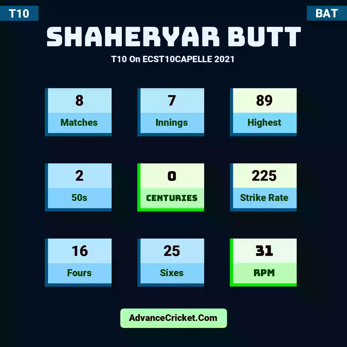 Shaheryar Butt T10  On ECST10CAPELLE 2021, Shaheryar Butt played 8 matches, scored 89 runs as highest, 2 half-centuries, and 0 centuries, with a strike rate of 225. S.Butt hit 16 fours and 25 sixes, with an RPM of 31.
