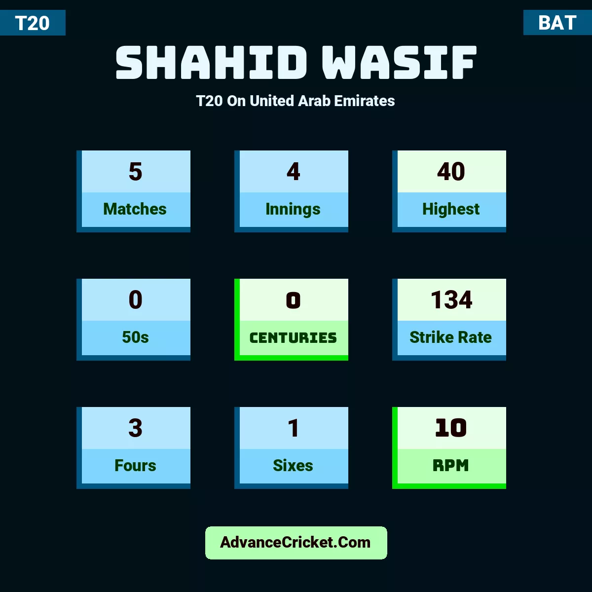 Shahid Wasif T20  On United Arab Emirates, Shahid Wasif played 5 matches, scored 40 runs as highest, 0 half-centuries, and 0 centuries, with a strike rate of 134. S.Wasif hit 3 fours and 1 sixes, with an RPM of 10.