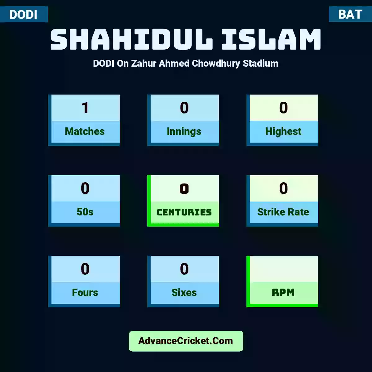 Shahidul Islam DODI  On Zahur Ahmed Chowdhury Stadium, Shahidul Islam played 1 matches, scored 0 runs as highest, 0 half-centuries, and 0 centuries, with a strike rate of 0. S.Islam hit 0 fours and 0 sixes.
