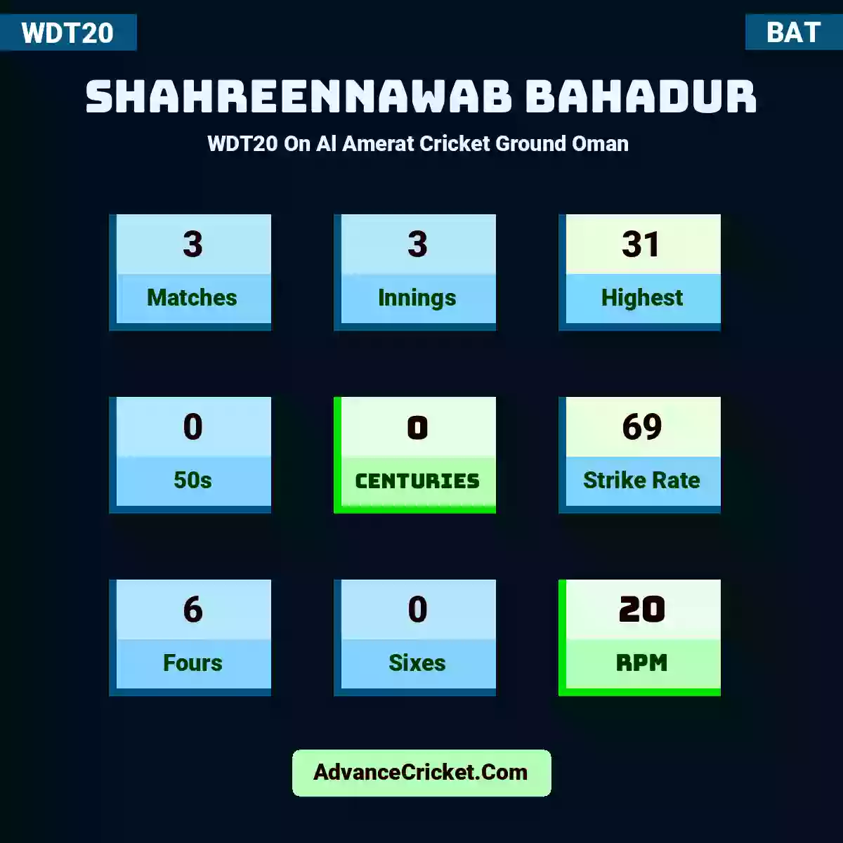 Shahreennawab Bahadur WDT20  On Al Amerat Cricket Ground Oman , Shahreennawab Bahadur played 3 matches, scored 31 runs as highest, 0 half-centuries, and 0 centuries, with a strike rate of 69. S.Bahadur hit 6 fours and 0 sixes, with an RPM of 20.