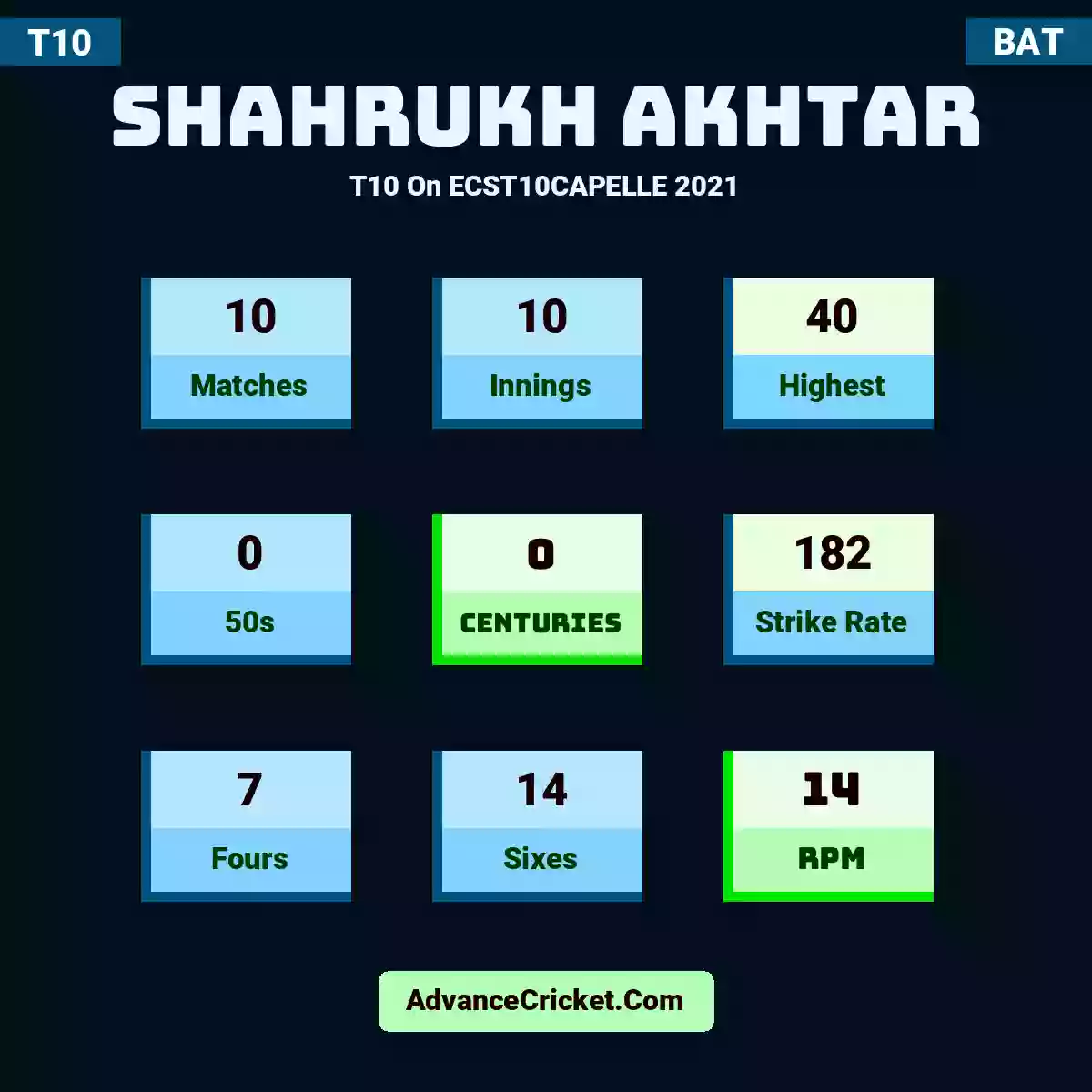 Shahrukh Akhtar T10  On ECST10CAPELLE 2021, Shahrukh Akhtar played 10 matches, scored 40 runs as highest, 0 half-centuries, and 0 centuries, with a strike rate of 182. S.Akhtar hit 7 fours and 14 sixes, with an RPM of 14.