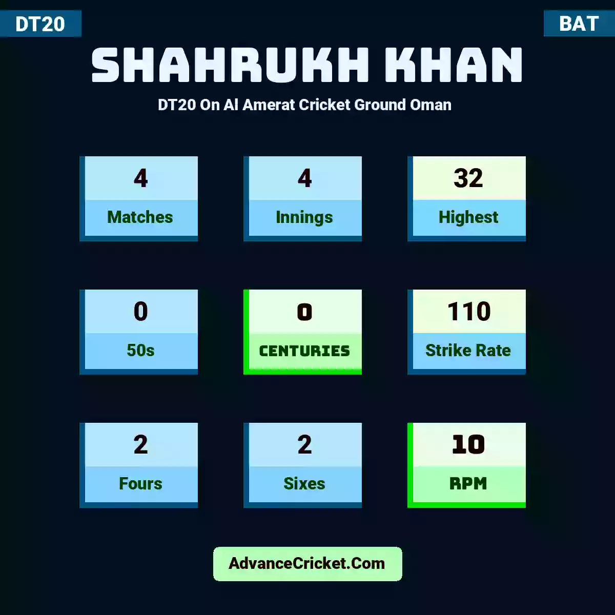 Shahrukh Khan DT20  On Al Amerat Cricket Ground Oman , Shahrukh Khan played 4 matches, scored 32 runs as highest, 0 half-centuries, and 0 centuries, with a strike rate of 110. S.Khan hit 2 fours and 2 sixes, with an RPM of 10.