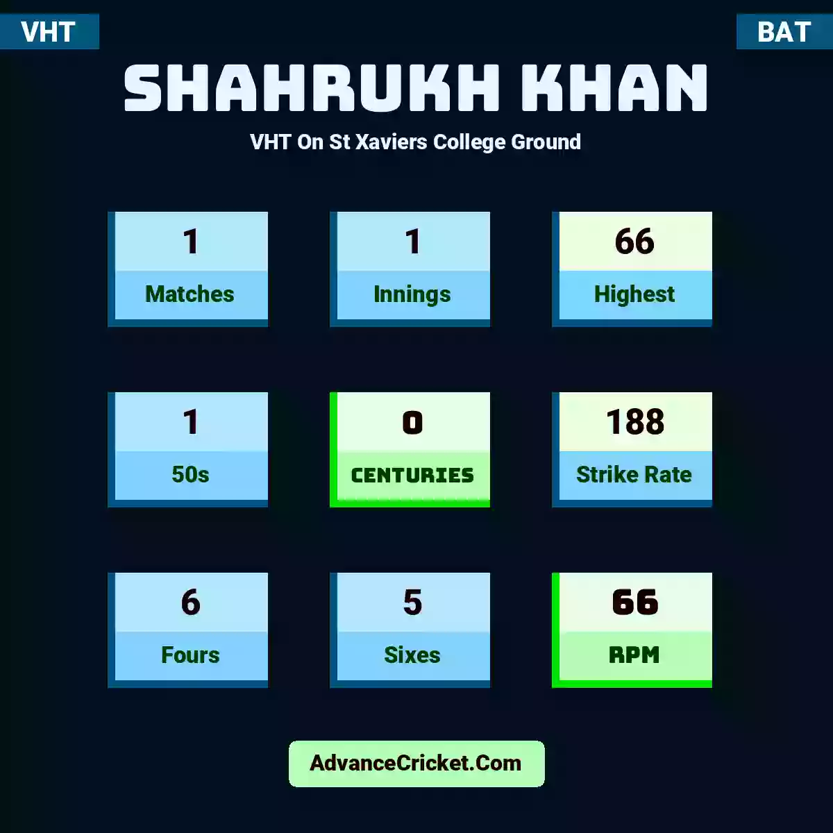 Shahrukh Khan VHT  On St Xaviers College Ground, Shahrukh Khan played 1 matches, scored 66 runs as highest, 1 half-centuries, and 0 centuries, with a strike rate of 188. S.Khan hit 6 fours and 5 sixes, with an RPM of 66.