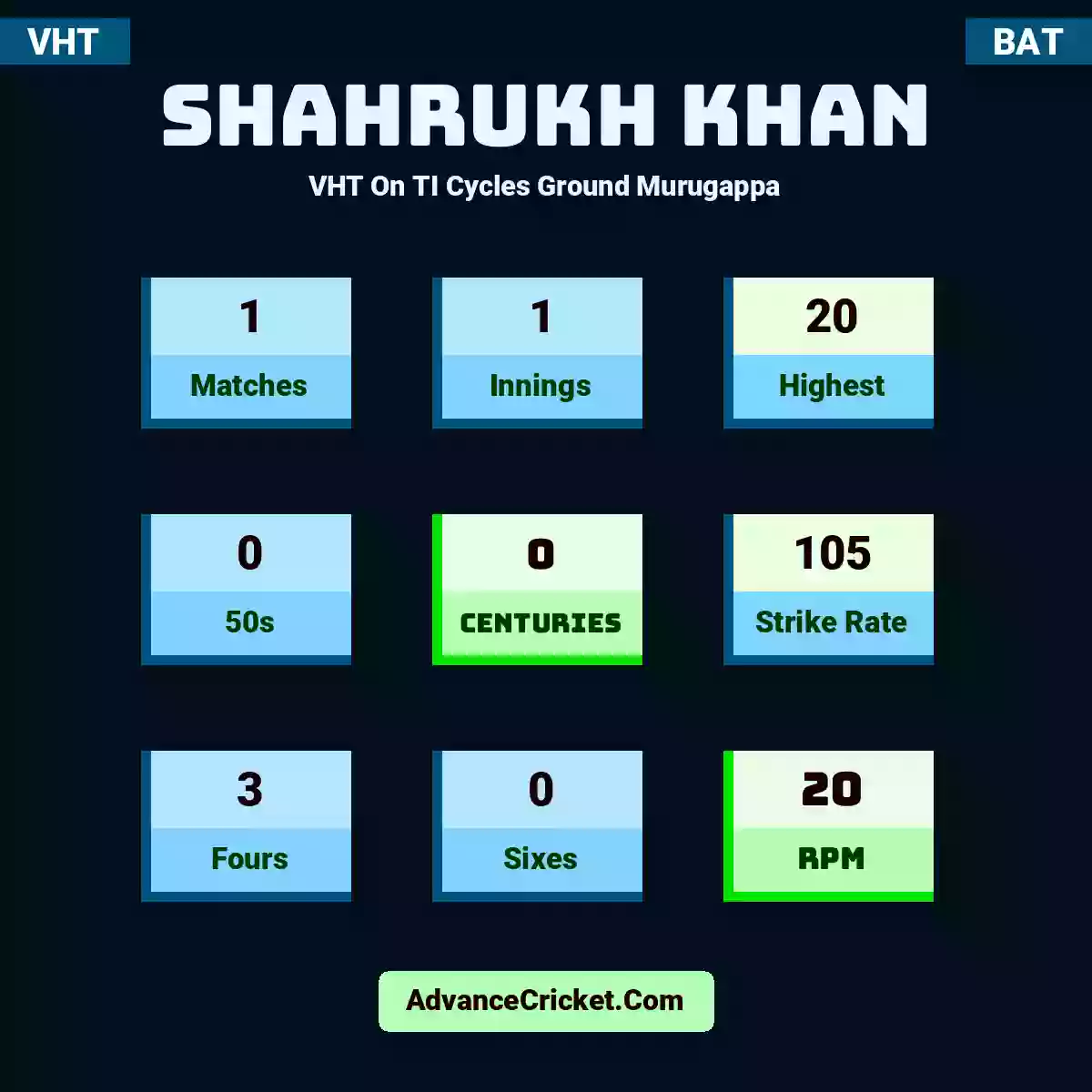 Shahrukh Khan VHT  On TI Cycles Ground Murugappa, Shahrukh Khan played 1 matches, scored 20 runs as highest, 0 half-centuries, and 0 centuries, with a strike rate of 105. S.Khan hit 3 fours and 0 sixes, with an RPM of 20.