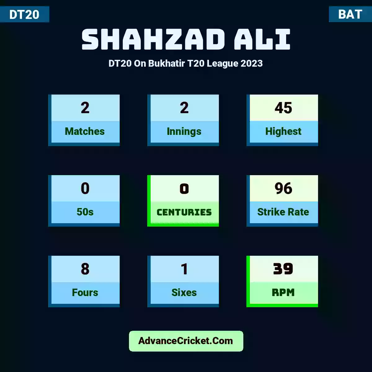 Shahzad Ali DT20  On Bukhatir T20 League 2023, Shahzad Ali played 2 matches, scored 45 runs as highest, 0 half-centuries, and 0 centuries, with a strike rate of 96. S.Ali hit 8 fours and 1 sixes, with an RPM of 39.