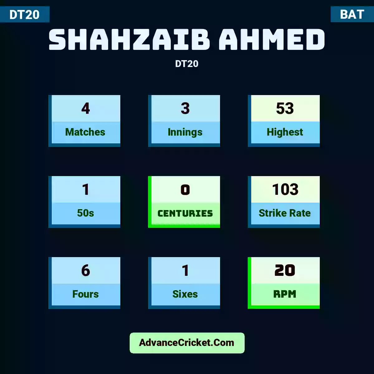 Shahzaib Ahmed DT20 , Shahzaib Ahmed played 4 matches, scored 53 runs as highest, 1 half-centuries, and 0 centuries, with a strike rate of 103. S.Ahmed hit 6 fours and 1 sixes, with an RPM of 20.