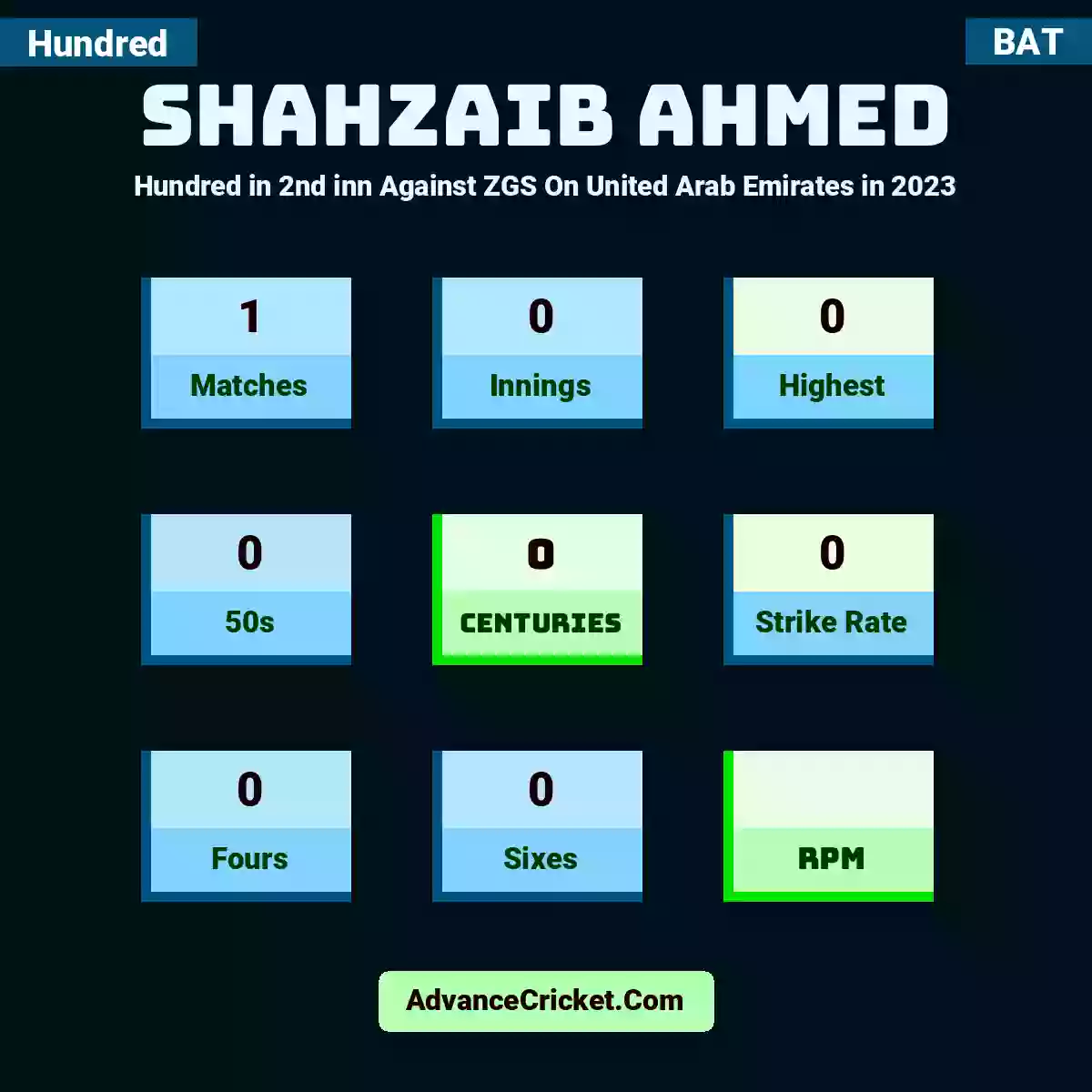 Shahzaib Ahmed Hundred  in 2nd inn Against ZGS On United Arab Emirates in 2023, Shahzaib Ahmed played 1 matches, scored 0 runs as highest, 0 half-centuries, and 0 centuries, with a strike rate of 0. S.Ahmed hit 0 fours and 0 sixes.