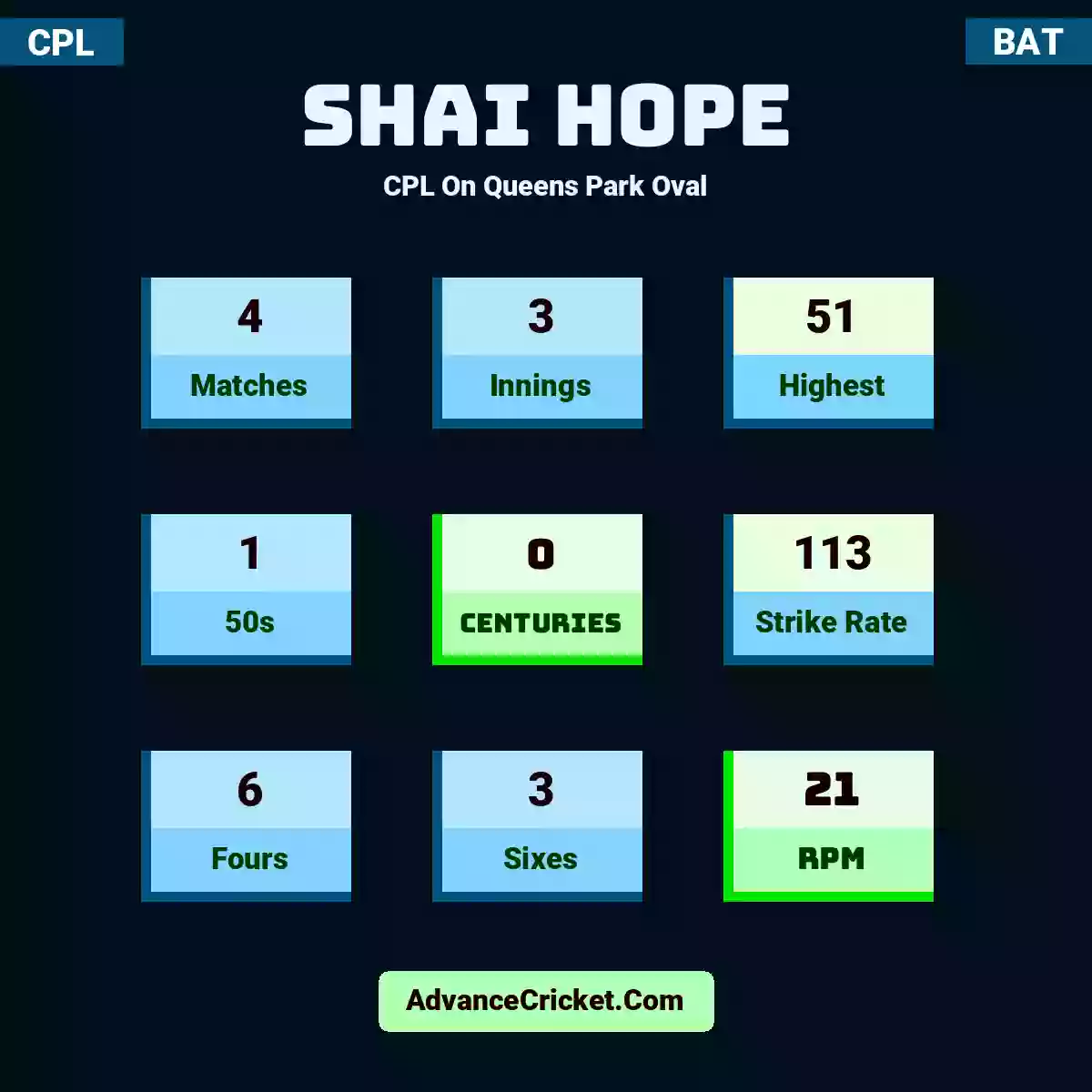 Shai Hope CPL  On Queens Park Oval, Shai Hope played 4 matches, scored 51 runs as highest, 1 half-centuries, and 0 centuries, with a strike rate of 113. S.Hope hit 6 fours and 3 sixes, with an RPM of 21.