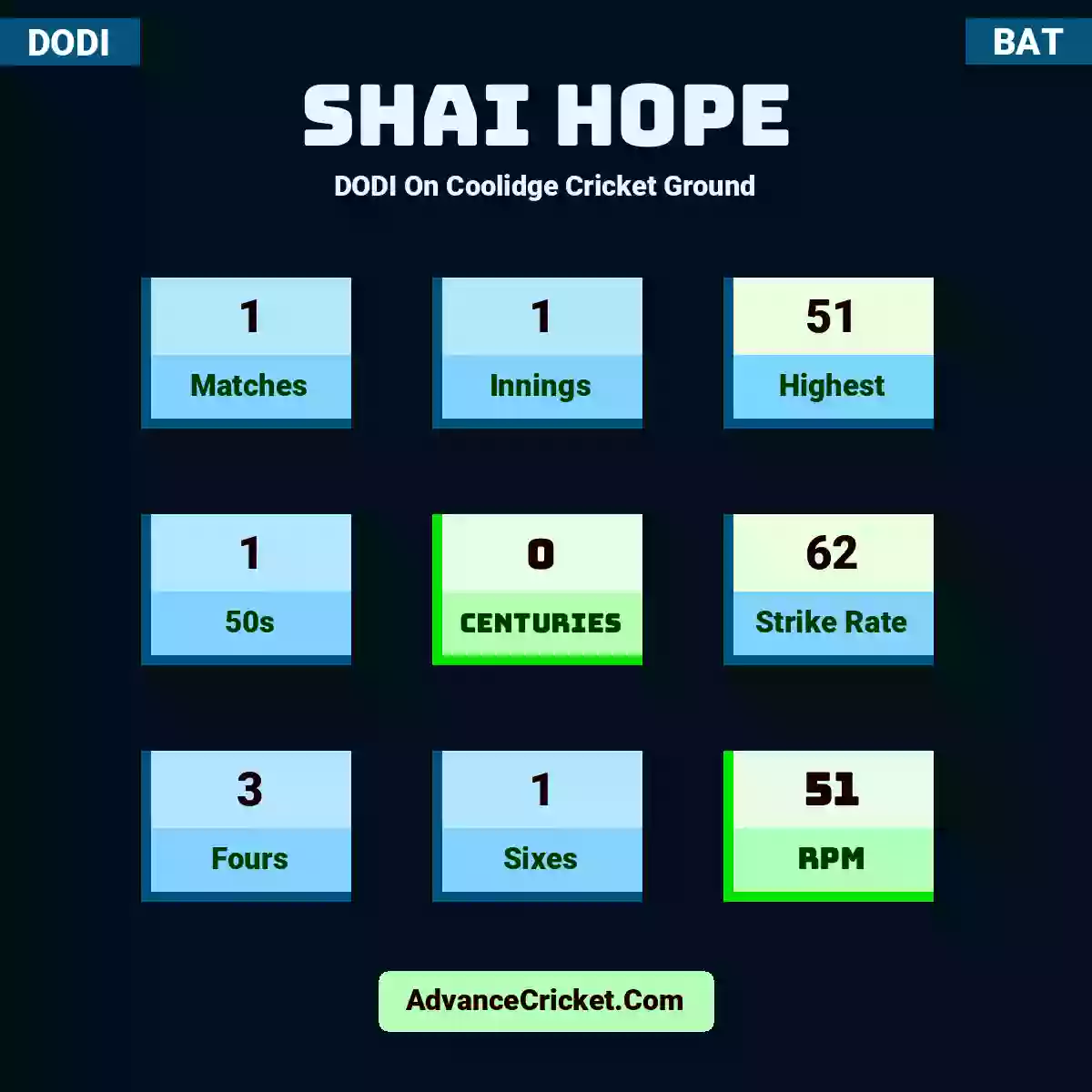Shai Hope DODI  On Coolidge Cricket Ground, Shai Hope played 1 matches, scored 51 runs as highest, 1 half-centuries, and 0 centuries, with a strike rate of 62. S.Hope hit 3 fours and 1 sixes, with an RPM of 51.