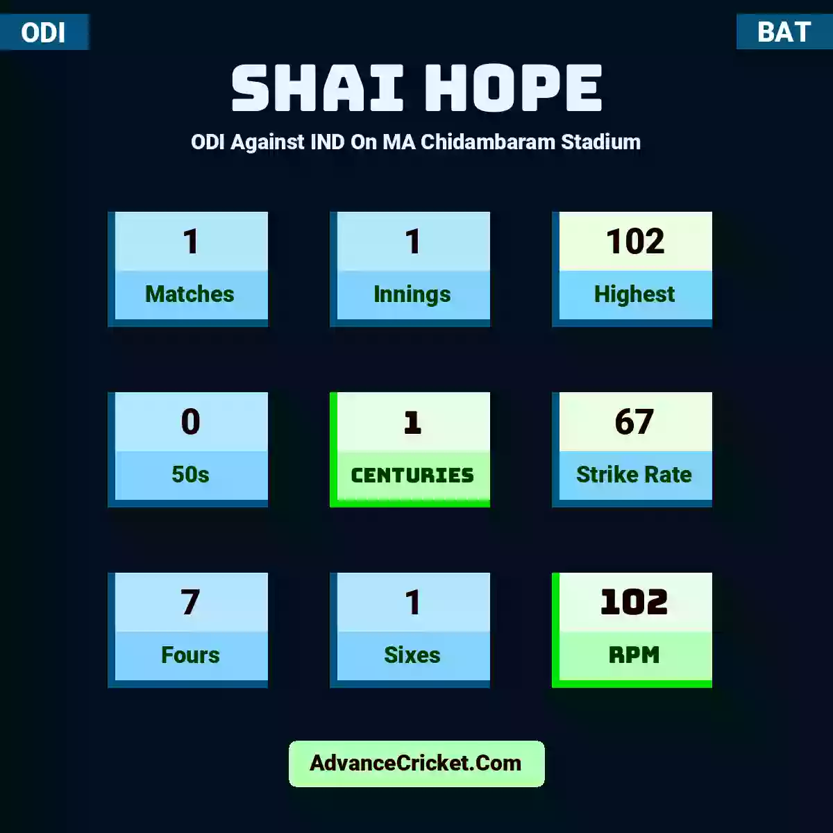 Shai Hope ODI  Against IND On MA Chidambaram Stadium, Shai Hope played 1 matches, scored 102 runs as highest, 0 half-centuries, and 1 centuries, with a strike rate of 67. S.Hope hit 7 fours and 1 sixes, with an RPM of 102.