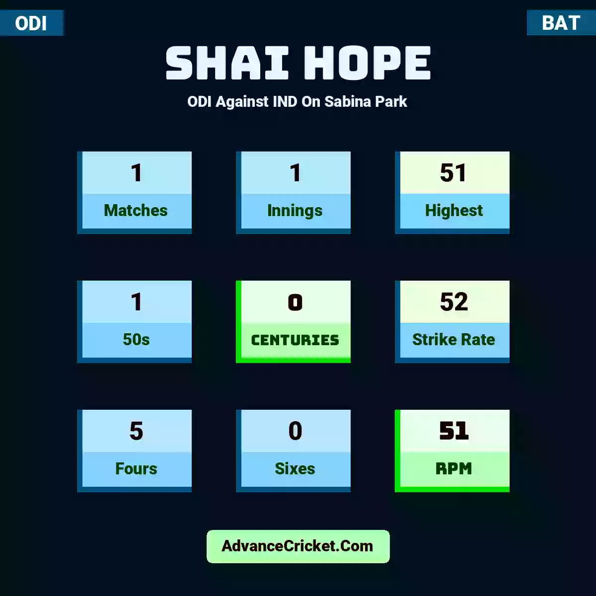 Shai Hope ODI  Against IND On Sabina Park, Shai Hope played 1 matches, scored 51 runs as highest, 1 half-centuries, and 0 centuries, with a strike rate of 52. S.Hope hit 5 fours and 0 sixes, with an RPM of 51.
