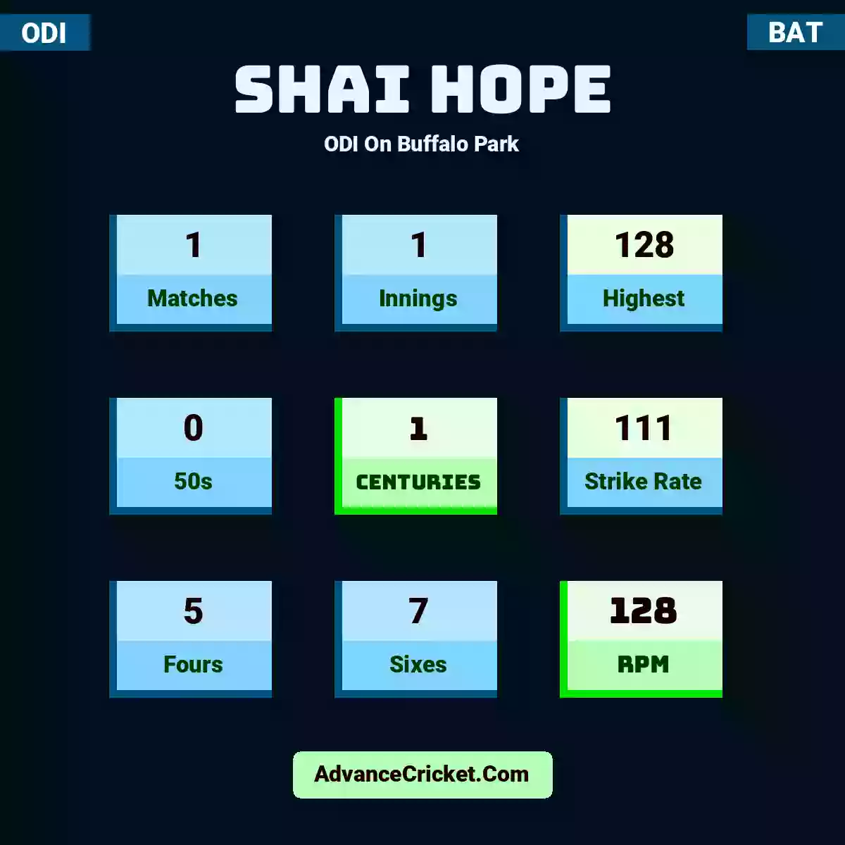 Shai Hope ODI  On Buffalo Park, Shai Hope played 1 matches, scored 128 runs as highest, 0 half-centuries, and 1 centuries, with a strike rate of 111. S.Hope hit 5 fours and 7 sixes, with an RPM of 128.