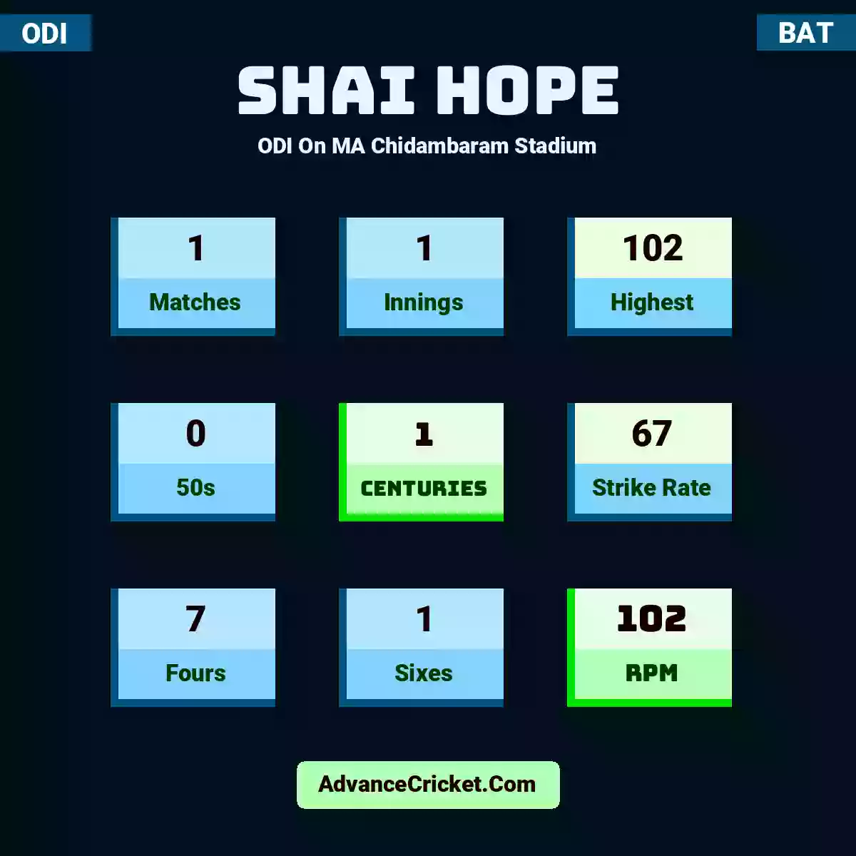 Shai Hope ODI  On MA Chidambaram Stadium, Shai Hope played 1 matches, scored 102 runs as highest, 0 half-centuries, and 1 centuries, with a strike rate of 67. S.Hope hit 7 fours and 1 sixes, with an RPM of 102.