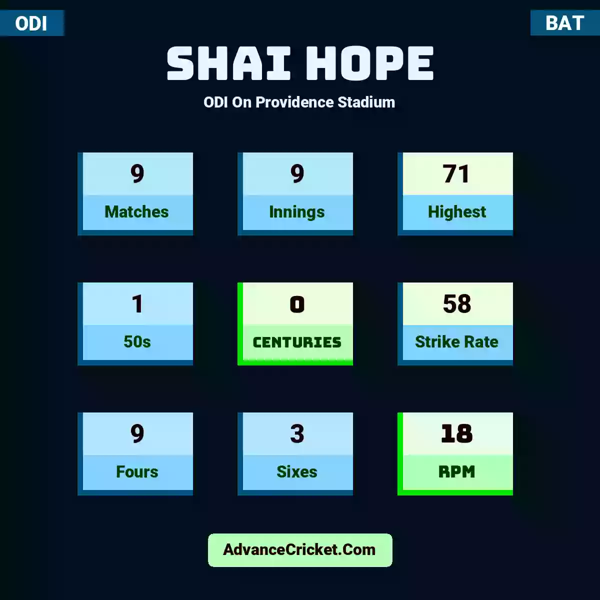 Shai Hope ODI  On Providence Stadium, Shai Hope played 9 matches, scored 71 runs as highest, 1 half-centuries, and 0 centuries, with a strike rate of 58. S.Hope hit 9 fours and 3 sixes, with an RPM of 18.
