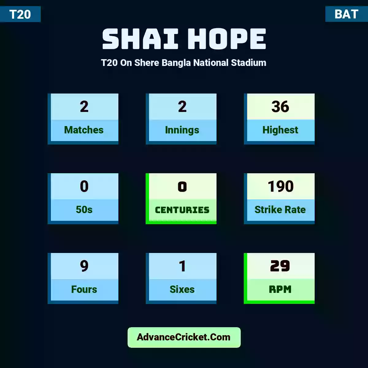 Shai Hope T20  On Shere Bangla National Stadium, Shai Hope played 2 matches, scored 36 runs as highest, 0 half-centuries, and 0 centuries, with a strike rate of 190. S.Hope hit 9 fours and 1 sixes, with an RPM of 29.