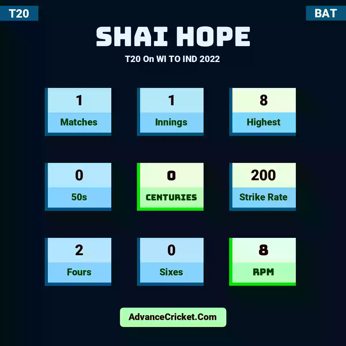 Shai Hope T20  On WI TO IND 2022, Shai Hope played 1 matches, scored 8 runs as highest, 0 half-centuries, and 0 centuries, with a strike rate of 200. S.Hope hit 2 fours and 0 sixes, with an RPM of 8.