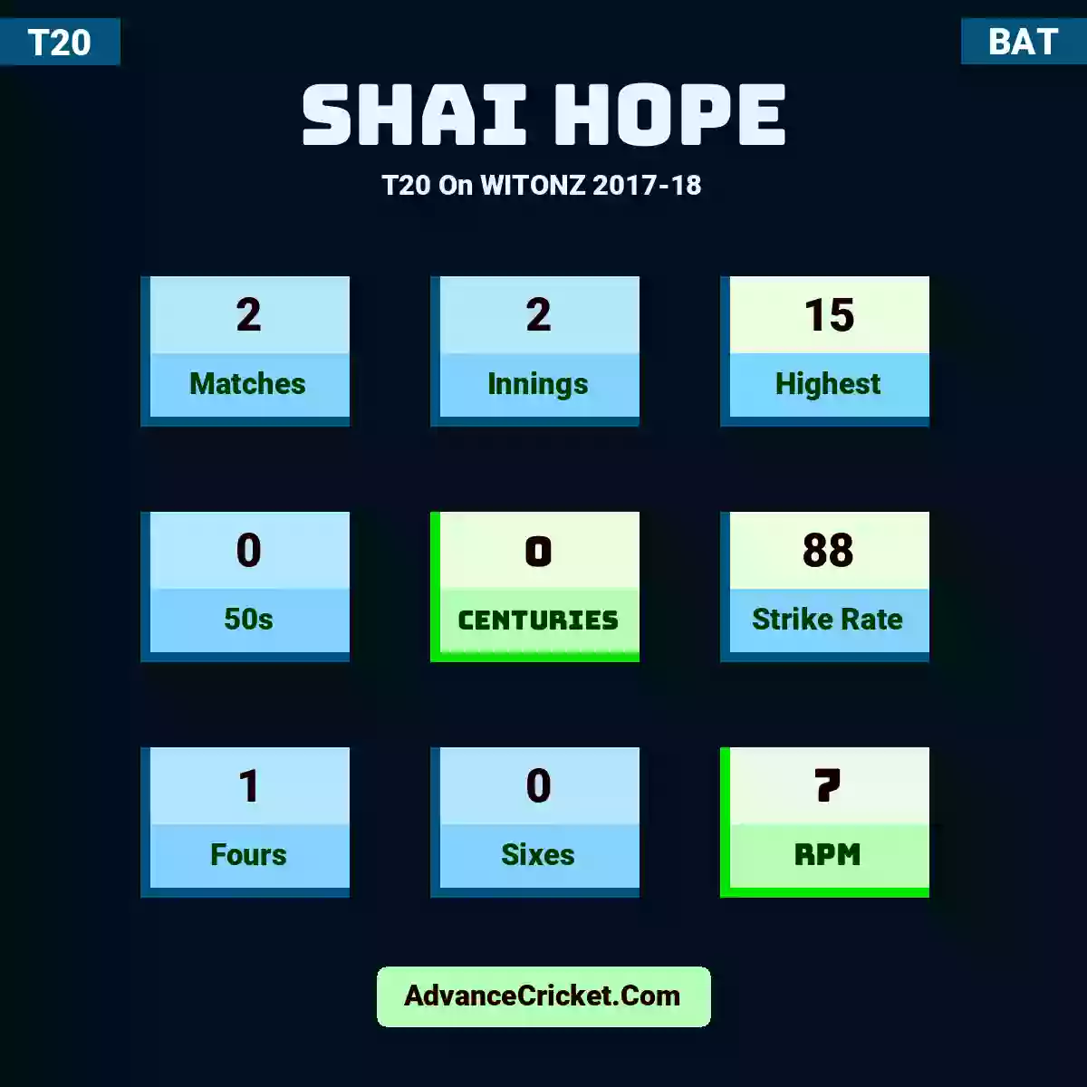 Shai Hope T20  On WITONZ 2017-18, Shai Hope played 2 matches, scored 15 runs as highest, 0 half-centuries, and 0 centuries, with a strike rate of 88. S.Hope hit 1 fours and 0 sixes, with an RPM of 7.