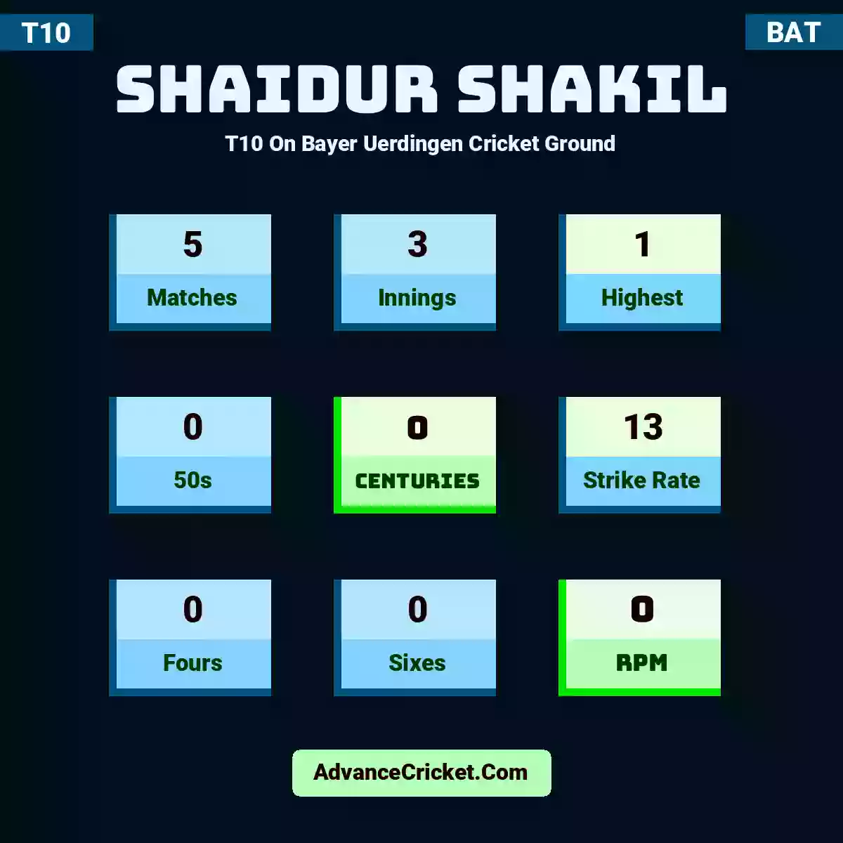 Shaidur Shakil T10  On Bayer Uerdingen Cricket Ground, Shaidur Shakil played 5 matches, scored 1 runs as highest, 0 half-centuries, and 0 centuries, with a strike rate of 13. S.Shakil hit 0 fours and 0 sixes, with an RPM of 0.