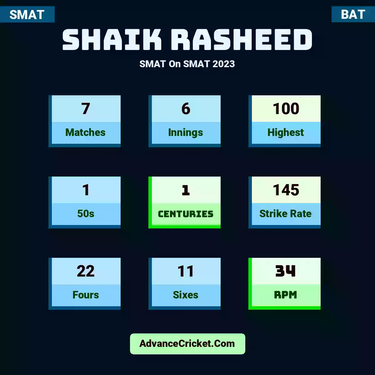 Shaik Rasheed SMAT  On SMAT 2023, Shaik Rasheed played 7 matches, scored 100 runs as highest, 1 half-centuries, and 1 centuries, with a strike rate of 145. S.Rasheed hit 22 fours and 11 sixes, with an RPM of 34.