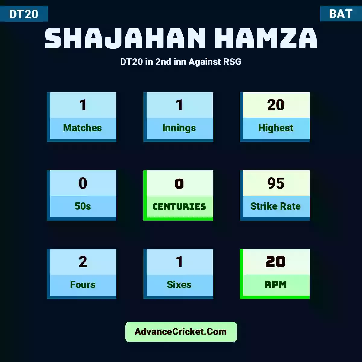 Shajahan Hamza DT20  in 2nd inn Against RSG, Shajahan Hamza played 1 matches, scored 20 runs as highest, 0 half-centuries, and 0 centuries, with a strike rate of 95. S.Hamza hit 2 fours and 1 sixes, with an RPM of 20.