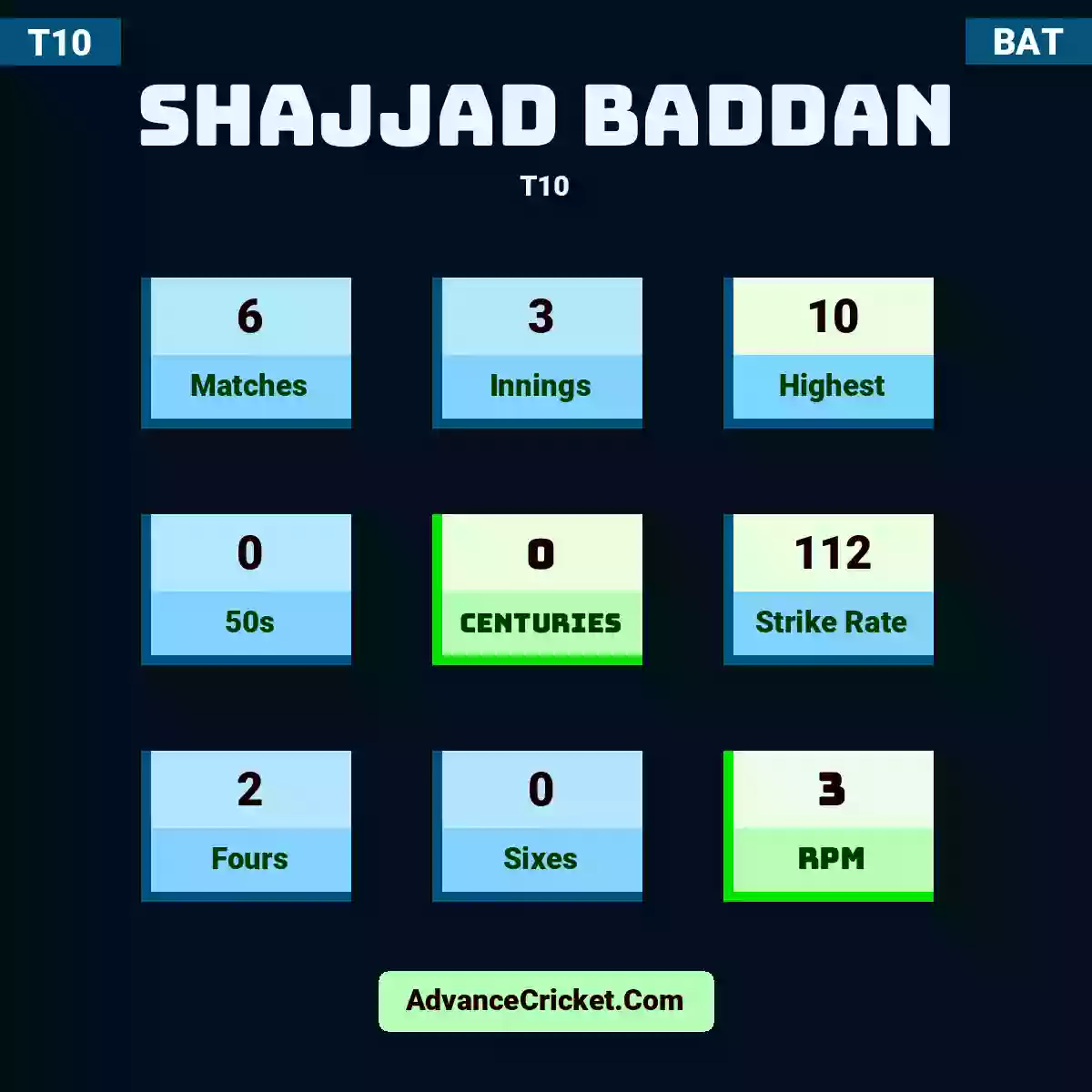 Shajjad Baddan T10 , Shajjad Baddan played 6 matches, scored 10 runs as highest, 0 half-centuries, and 0 centuries, with a strike rate of 112. S.Baddan hit 2 fours and 0 sixes, with an RPM of 3.