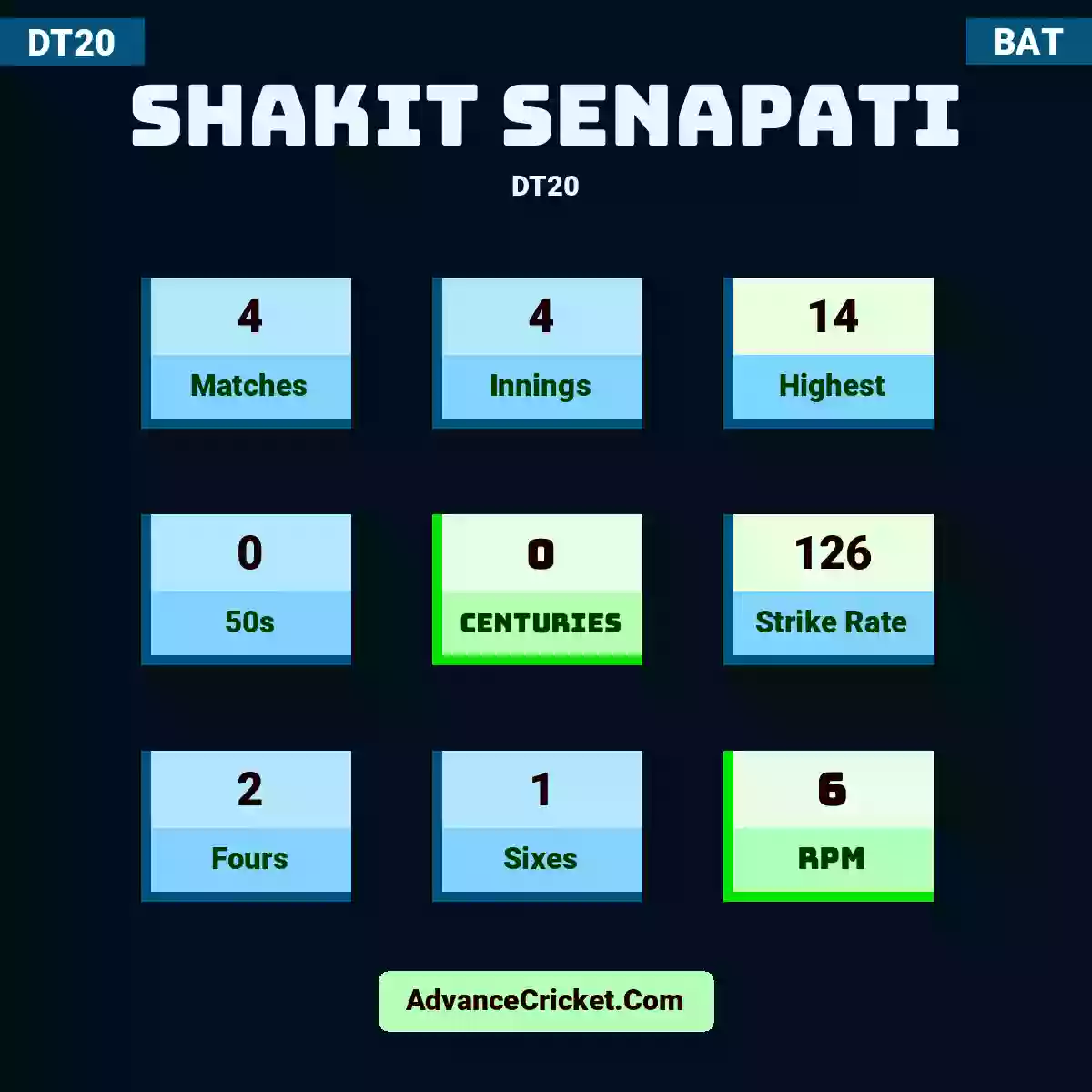 Shakit Senapati DT20 , Shakit Senapati played 4 matches, scored 14 runs as highest, 0 half-centuries, and 0 centuries, with a strike rate of 126. S.Senapati hit 2 fours and 1 sixes, with an RPM of 6.