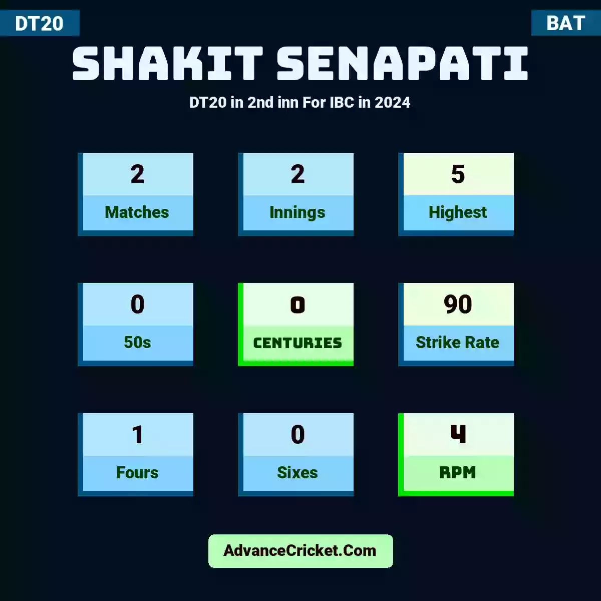 Shakit Senapati DT20  in 2nd inn For IBC in 2024, Shakit Senapati played 2 matches, scored 5 runs as highest, 0 half-centuries, and 0 centuries, with a strike rate of 90. S.Senapati hit 1 fours and 0 sixes, with an RPM of 4.