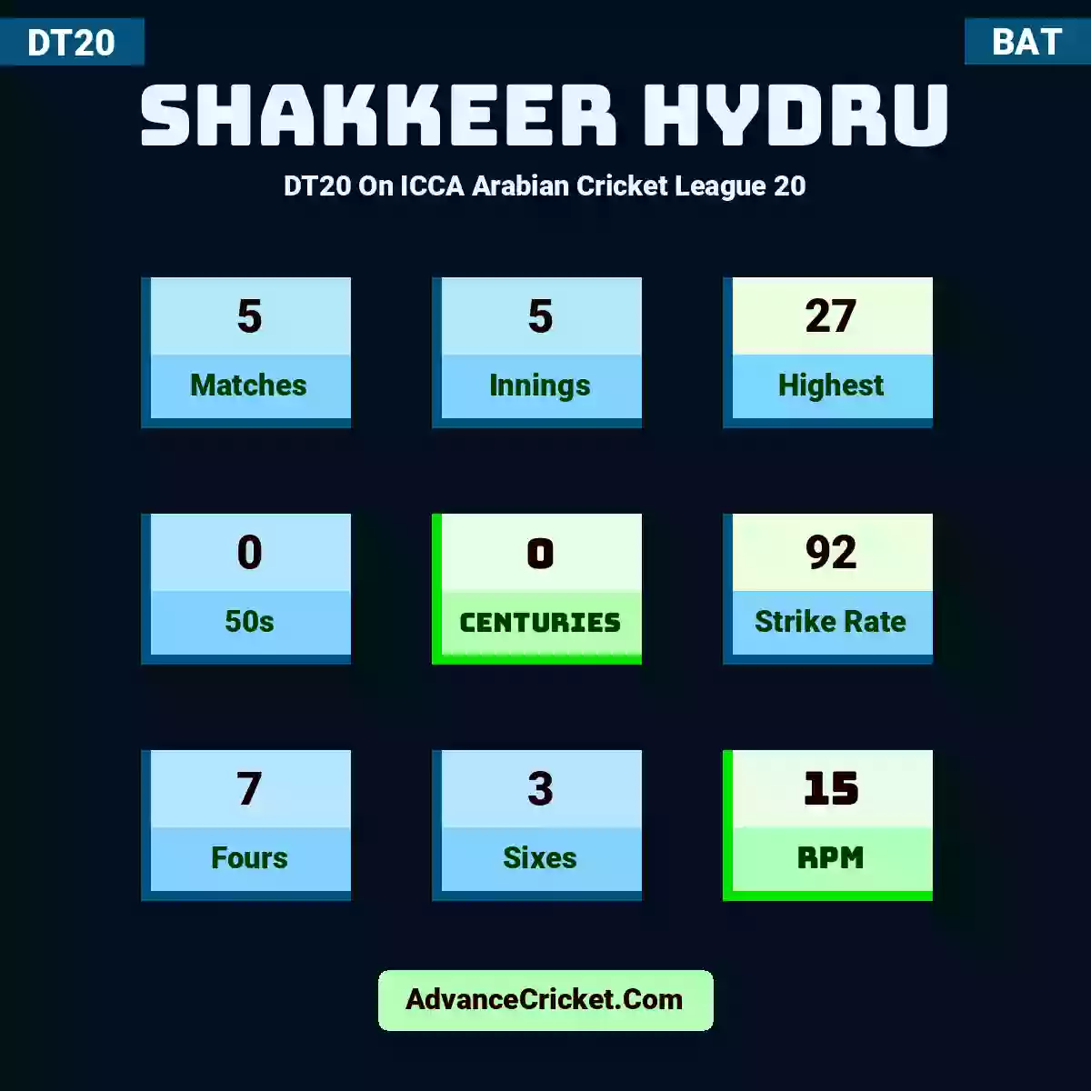 Shakkeer Hydru DT20  On ICCA Arabian Cricket League 20, Shakkeer Hydru played 5 matches, scored 27 runs as highest, 0 half-centuries, and 0 centuries, with a strike rate of 92. S.Hydru hit 7 fours and 3 sixes, with an RPM of 15.