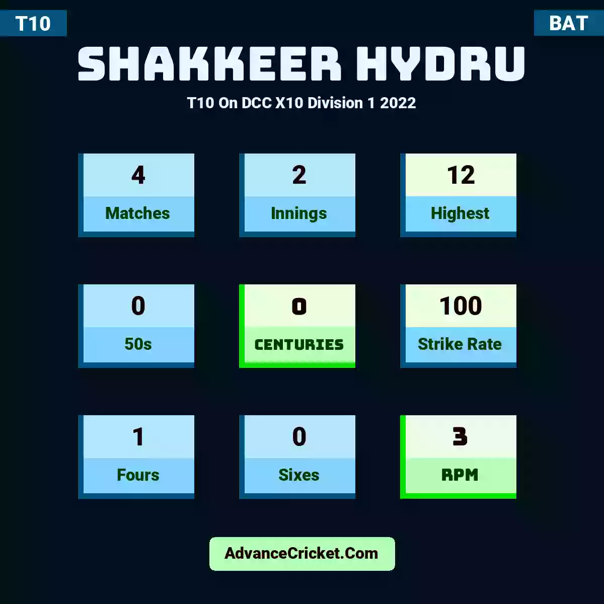 Shakkeer Hydru T10  On DCC X10 Division 1 2022, Shakkeer Hydru played 4 matches, scored 12 runs as highest, 0 half-centuries, and 0 centuries, with a strike rate of 100. S.Hydru hit 1 fours and 0 sixes, with an RPM of 3.