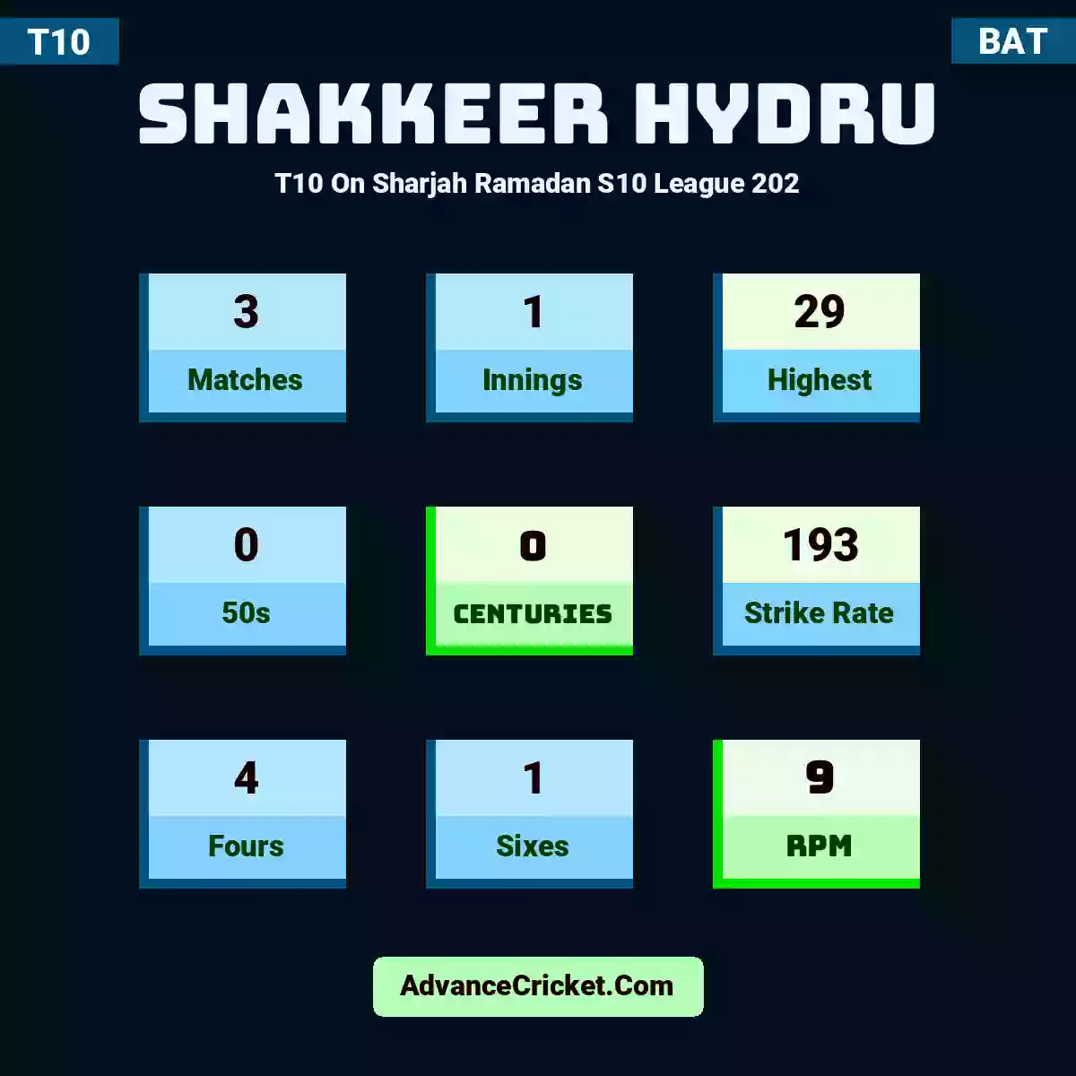 Shakkeer Hydru T10  On Sharjah Ramadan S10 League 202, Shakkeer Hydru played 3 matches, scored 29 runs as highest, 0 half-centuries, and 0 centuries, with a strike rate of 193. S.Hydru hit 4 fours and 1 sixes, with an RPM of 9.