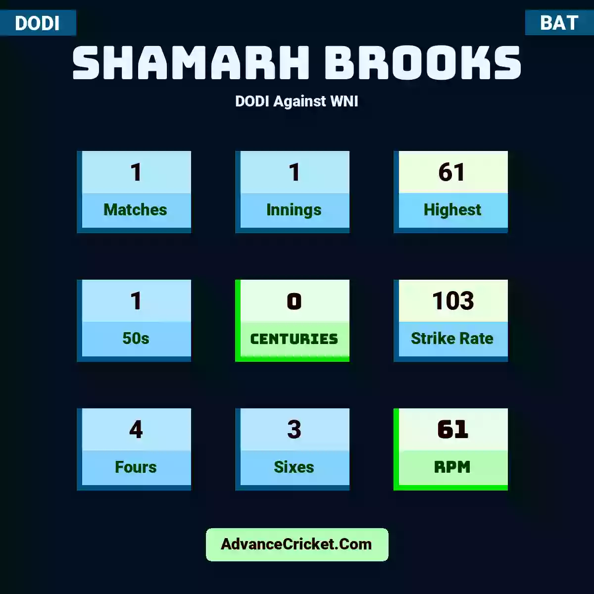 Shamarh Brooks DODI  Against WNI, Shamarh Brooks played 1 matches, scored 61 runs as highest, 1 half-centuries, and 0 centuries, with a strike rate of 103. S.Brooks hit 4 fours and 3 sixes, with an RPM of 61.