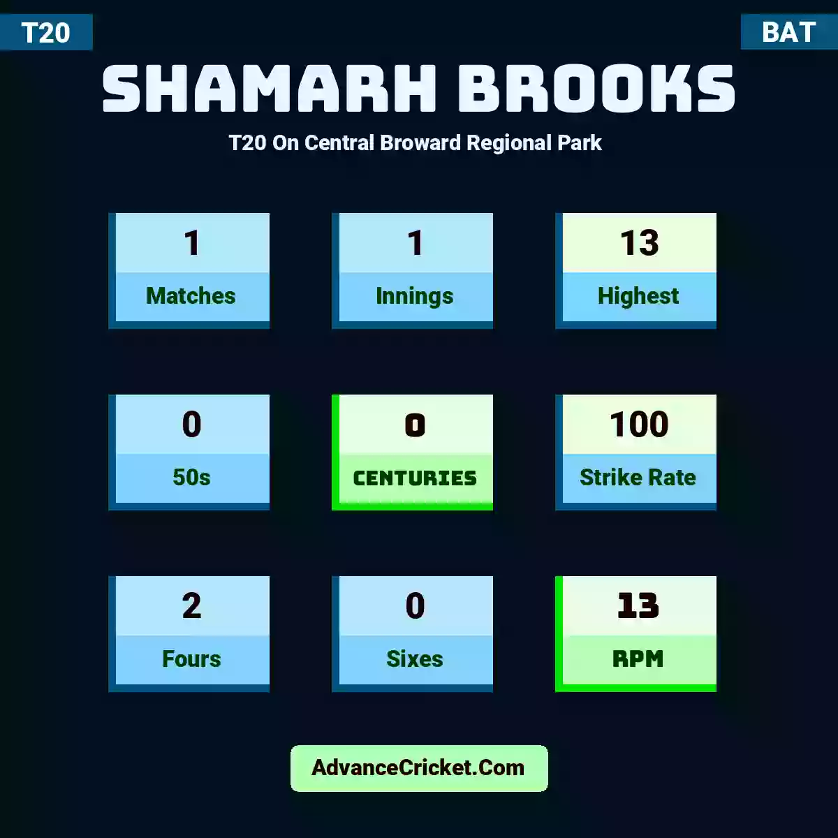 Shamarh Brooks T20  On Central Broward Regional Park , Shamarh Brooks played 1 matches, scored 13 runs as highest, 0 half-centuries, and 0 centuries, with a strike rate of 100. S.Brooks hit 2 fours and 0 sixes, with an RPM of 13.