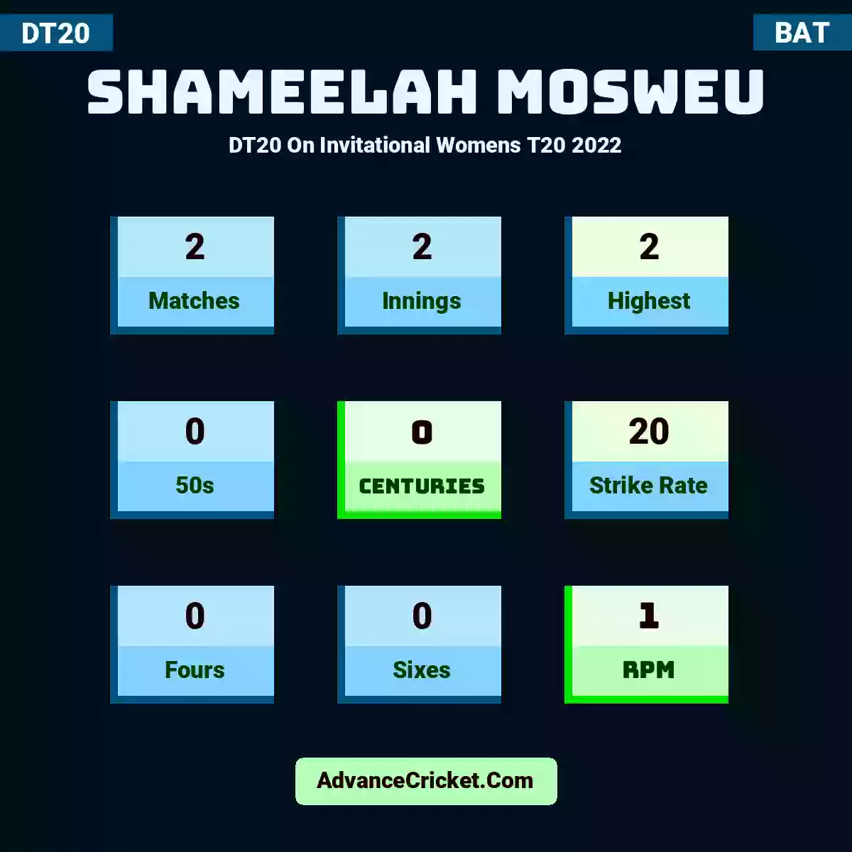Shameelah Mosweu DT20  On Invitational Womens T20 2022, Shameelah Mosweu played 2 matches, scored 2 runs as highest, 0 half-centuries, and 0 centuries, with a strike rate of 20. S.Mosweu hit 0 fours and 0 sixes, with an RPM of 1.