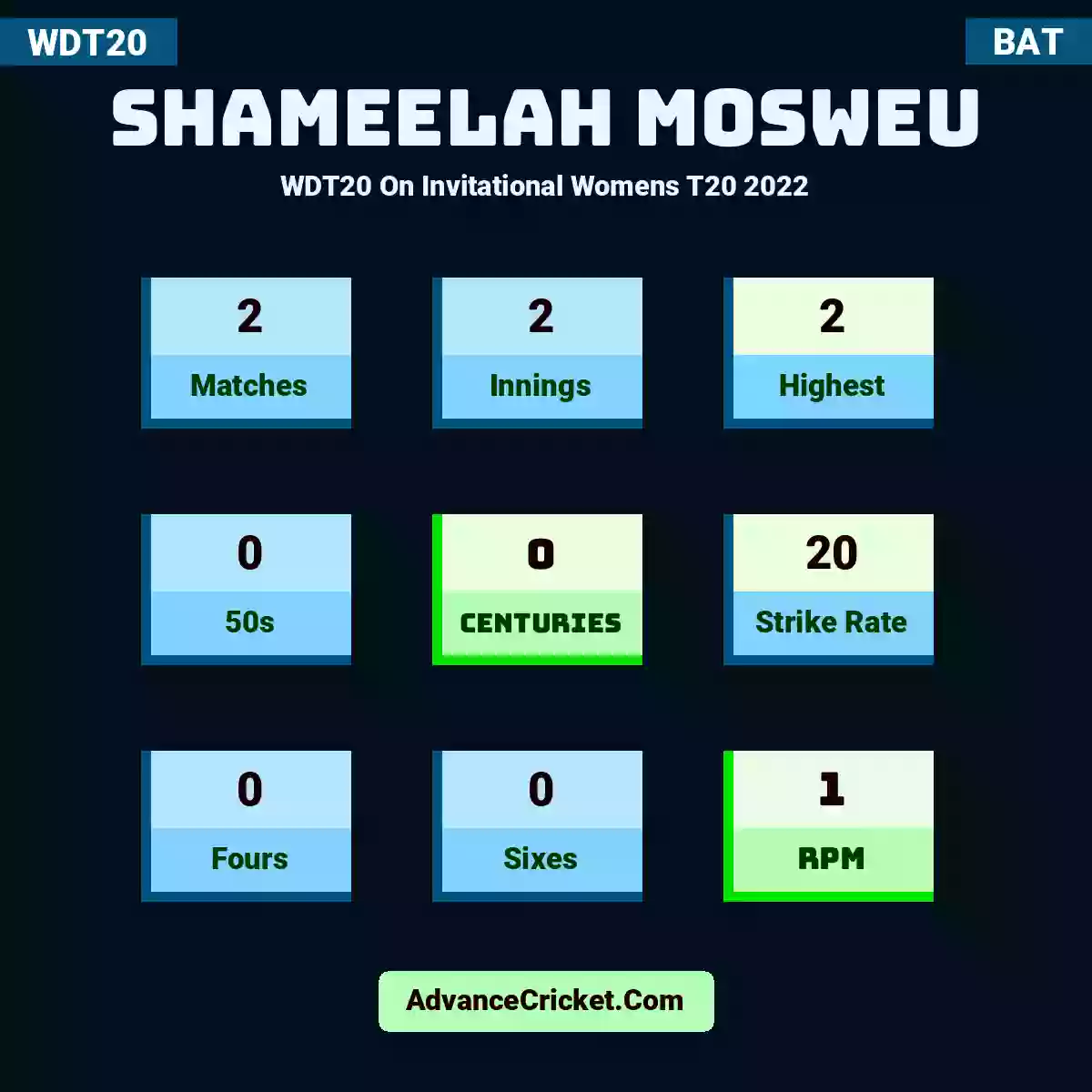 Shameelah Mosweu WDT20  On Invitational Womens T20 2022, Shameelah Mosweu played 2 matches, scored 2 runs as highest, 0 half-centuries, and 0 centuries, with a strike rate of 20. S.Mosweu hit 0 fours and 0 sixes, with an RPM of 1.