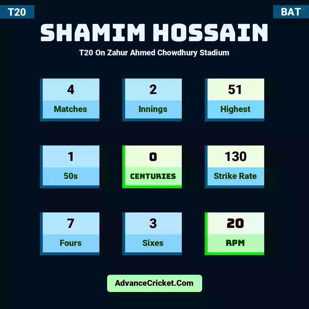 Shamim Hossain T20  On Zahur Ahmed Chowdhury Stadium, Shamim Hossain played 4 matches, scored 51 runs as highest, 1 half-centuries, and 0 centuries, with a strike rate of 130. S.Hossain hit 7 fours and 3 sixes, with an RPM of 20.