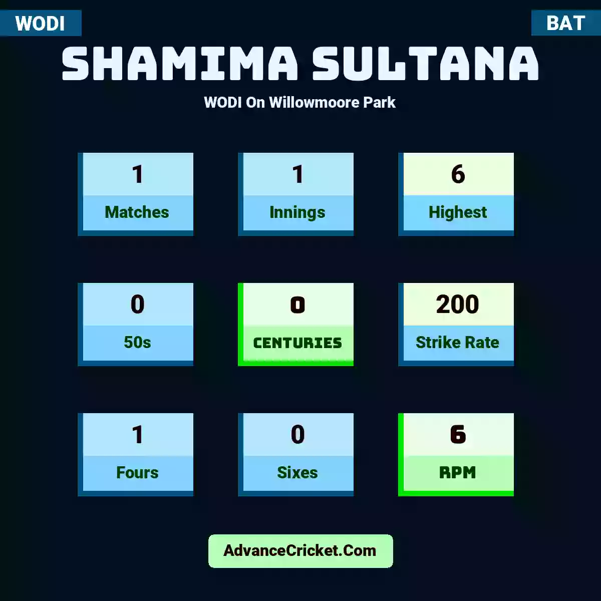 Shamima Sultana WODI  On Willowmoore Park, Shamima Sultana played 1 matches, scored 6 runs as highest, 0 half-centuries, and 0 centuries, with a strike rate of 200. S.Sultana hit 1 fours and 0 sixes, with an RPM of 6.
