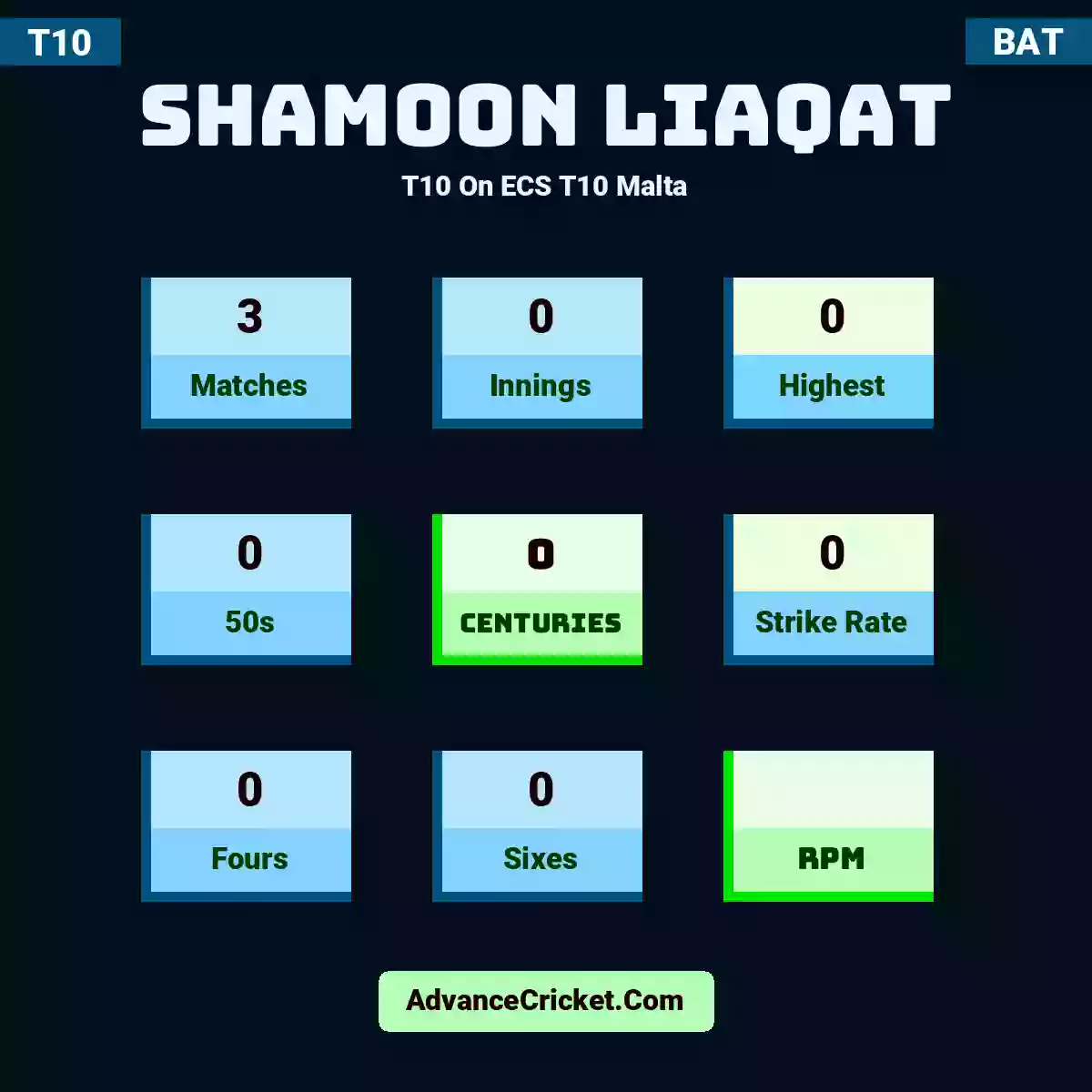 Shamoon Liaqat T10  On ECS T10 Malta, Shamoon Liaqat played 3 matches, scored 0 runs as highest, 0 half-centuries, and 0 centuries, with a strike rate of 0. S.Liaqat hit 0 fours and 0 sixes.