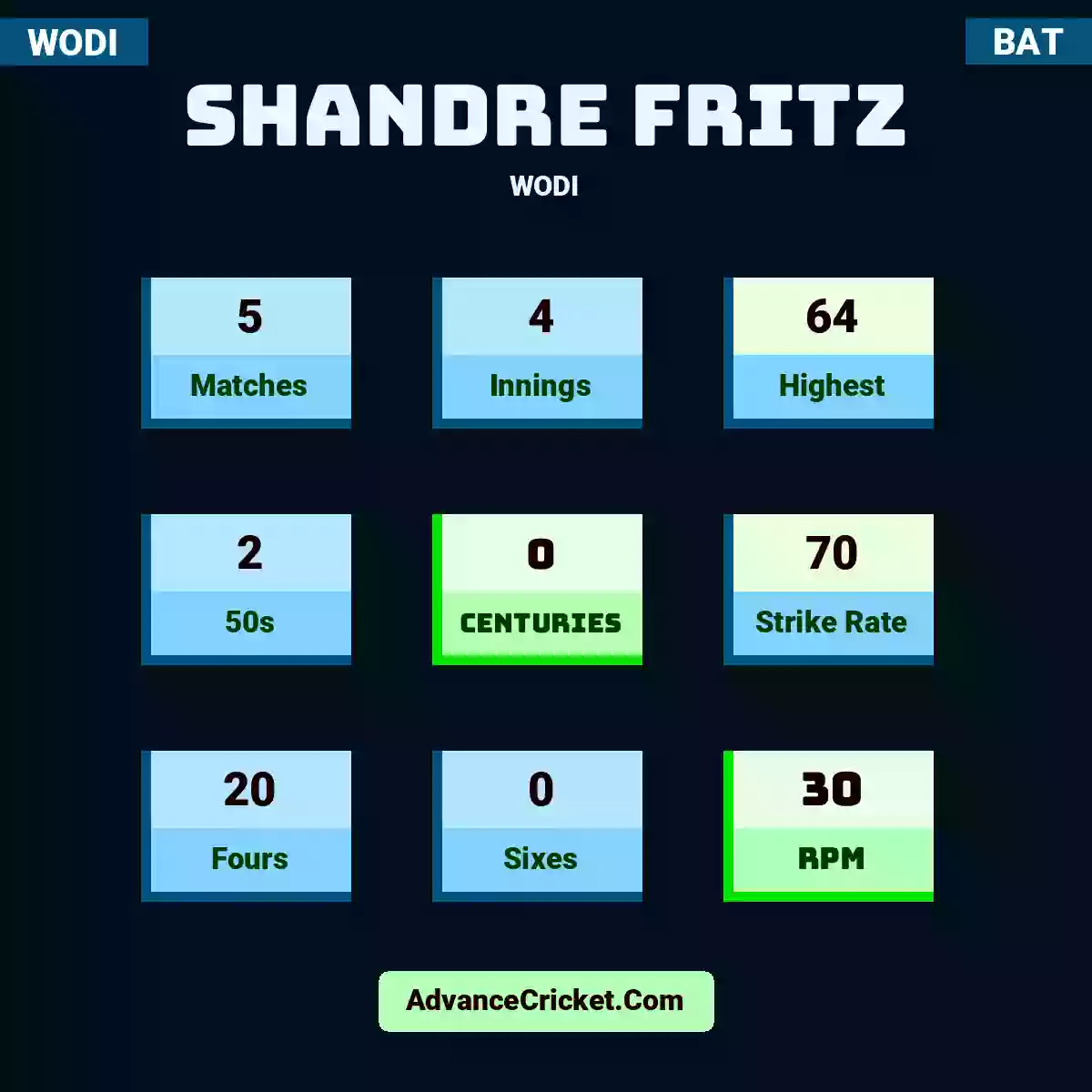 Shandre Fritz WODI , Shandre Fritz played 5 matches, scored 64 runs as highest, 2 half-centuries, and 0 centuries, with a strike rate of 70. S.Fritz hit 20 fours and 0 sixes, with an RPM of 30.