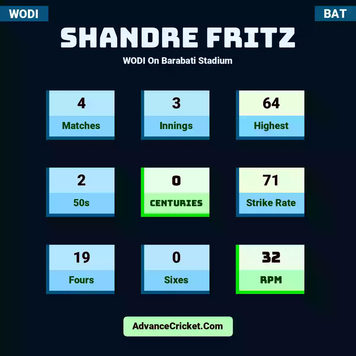 Shandre Fritz WODI  On Barabati Stadium, Shandre Fritz played 4 matches, scored 64 runs as highest, 2 half-centuries, and 0 centuries, with a strike rate of 71. S.Fritz hit 19 fours and 0 sixes, with an RPM of 32.