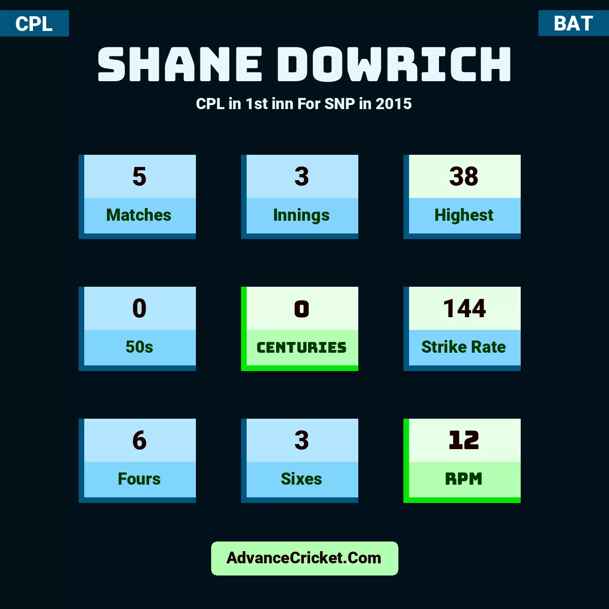 Shane Dowrich CPL  in 1st inn For SNP in 2015, Shane Dowrich played 5 matches, scored 38 runs as highest, 0 half-centuries, and 0 centuries, with a strike rate of 144. S.Dowrich hit 6 fours and 3 sixes, with an RPM of 12.