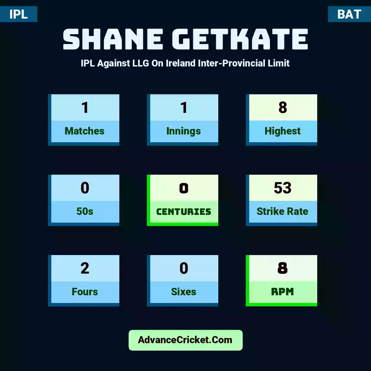 Shane Getkate IPL  Against LLG On Ireland Inter-Provincial Limit, Shane Getkate played 1 matches, scored 8 runs as highest, 0 half-centuries, and 0 centuries, with a strike rate of 53. S.Getkate hit 2 fours and 0 sixes, with an RPM of 8.