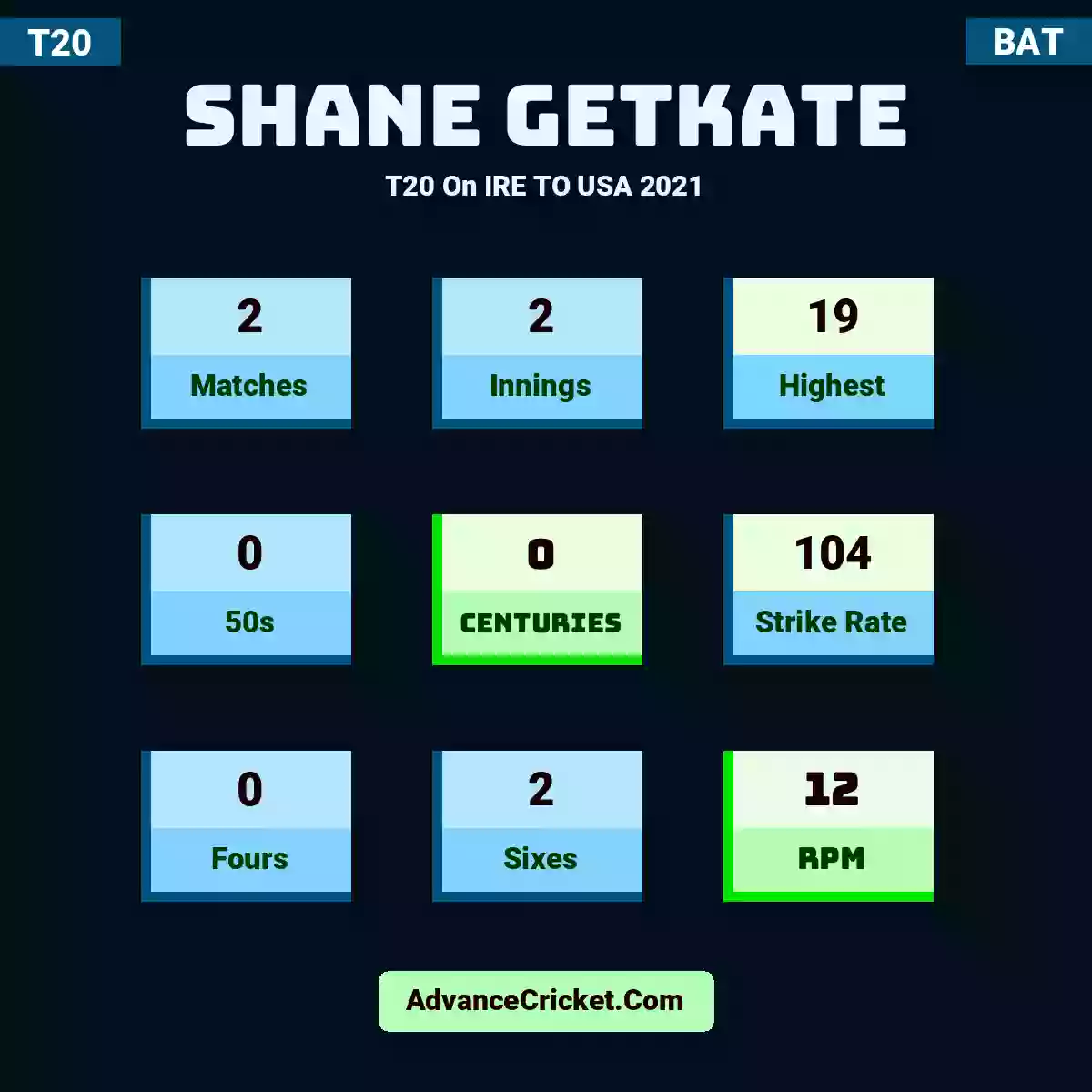 Shane Getkate T20  On IRE TO USA 2021, Shane Getkate played 2 matches, scored 19 runs as highest, 0 half-centuries, and 0 centuries, with a strike rate of 104. S.Getkate hit 0 fours and 2 sixes, with an RPM of 12.