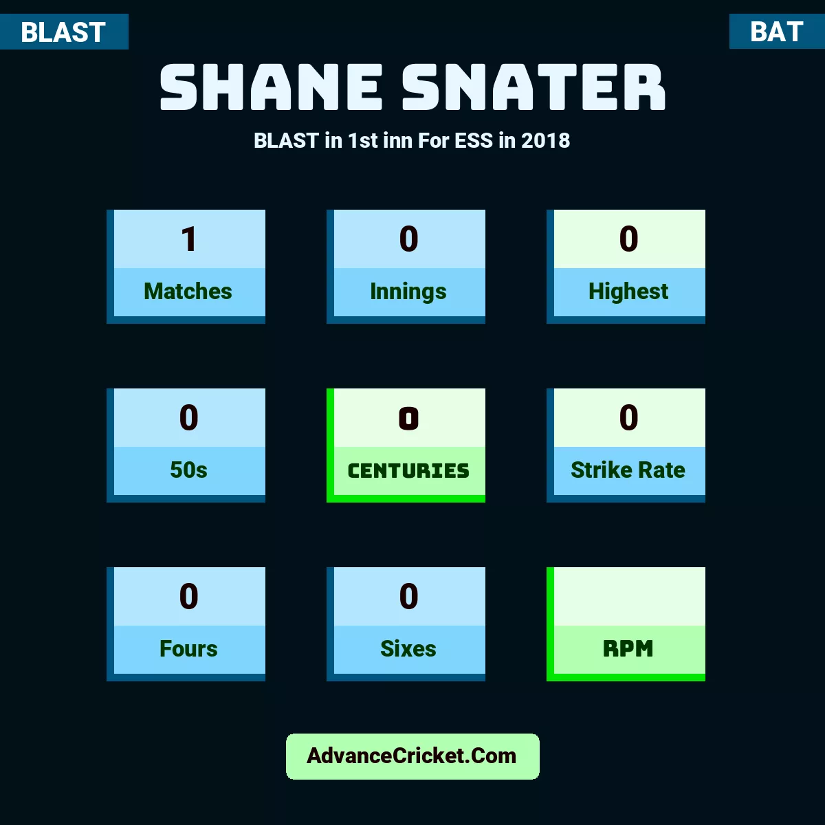 Shane Snater BLAST  in 1st inn For ESS in 2018, Shane Snater played 1 matches, scored 0 runs as highest, 0 half-centuries, and 0 centuries, with a strike rate of 0. S.Snater hit 0 fours and 0 sixes.