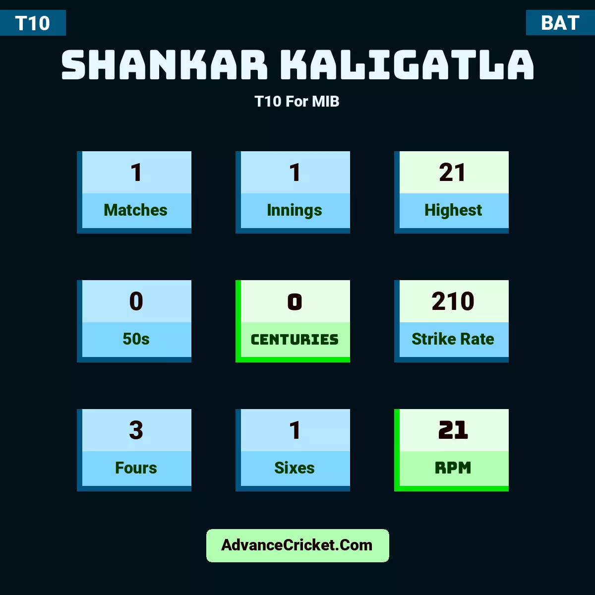 Shankar Kaligatla T10  For MIB, Shankar Kaligatla played 1 matches, scored 21 runs as highest, 0 half-centuries, and 0 centuries, with a strike rate of 210. S.Kaligatla hit 3 fours and 1 sixes, with an RPM of 21.