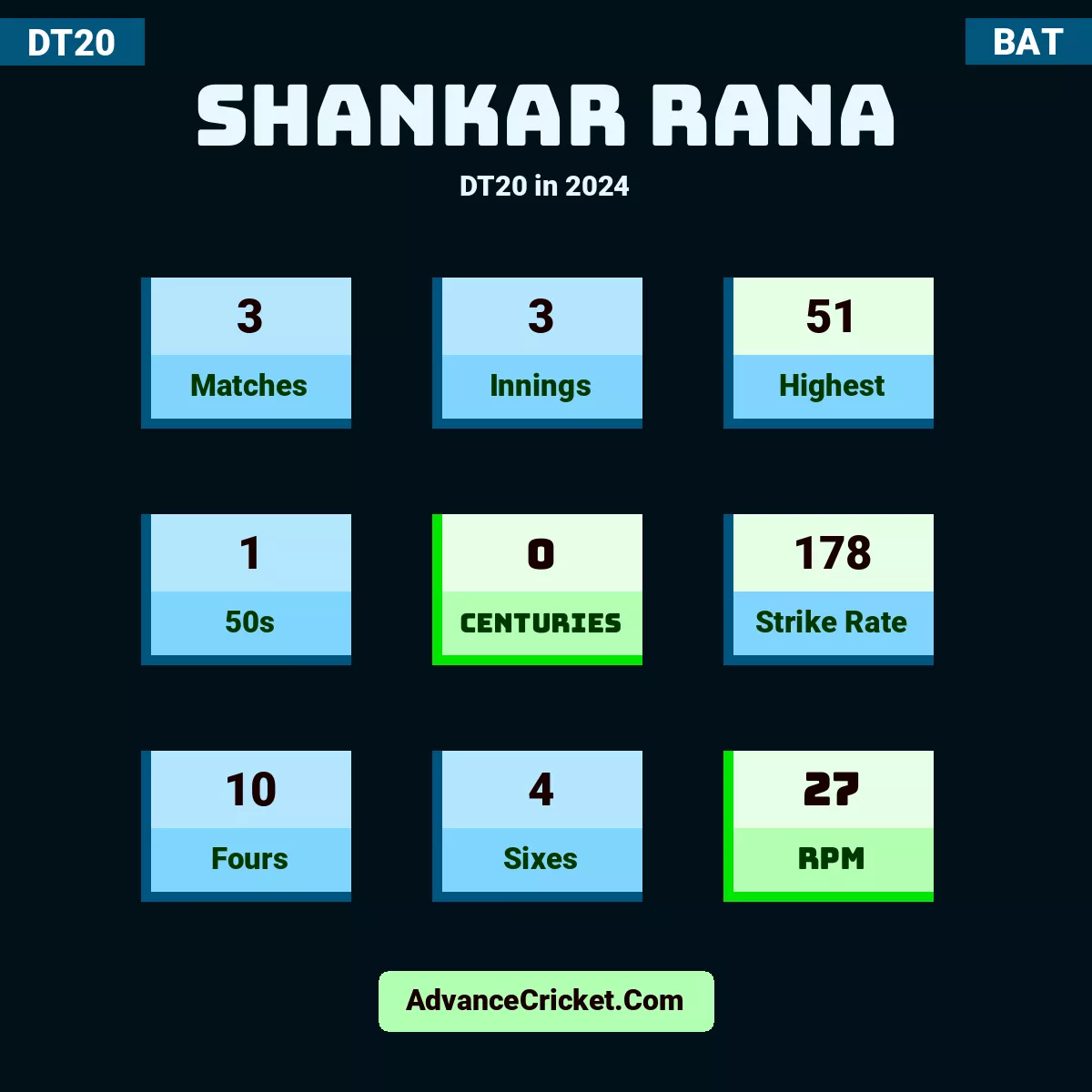 Shankar Rana DT20  in 2024, Shankar Rana played 3 matches, scored 51 runs as highest, 1 half-centuries, and 0 centuries, with a strike rate of 178. S.Rana hit 10 fours and 4 sixes, with an RPM of 27.